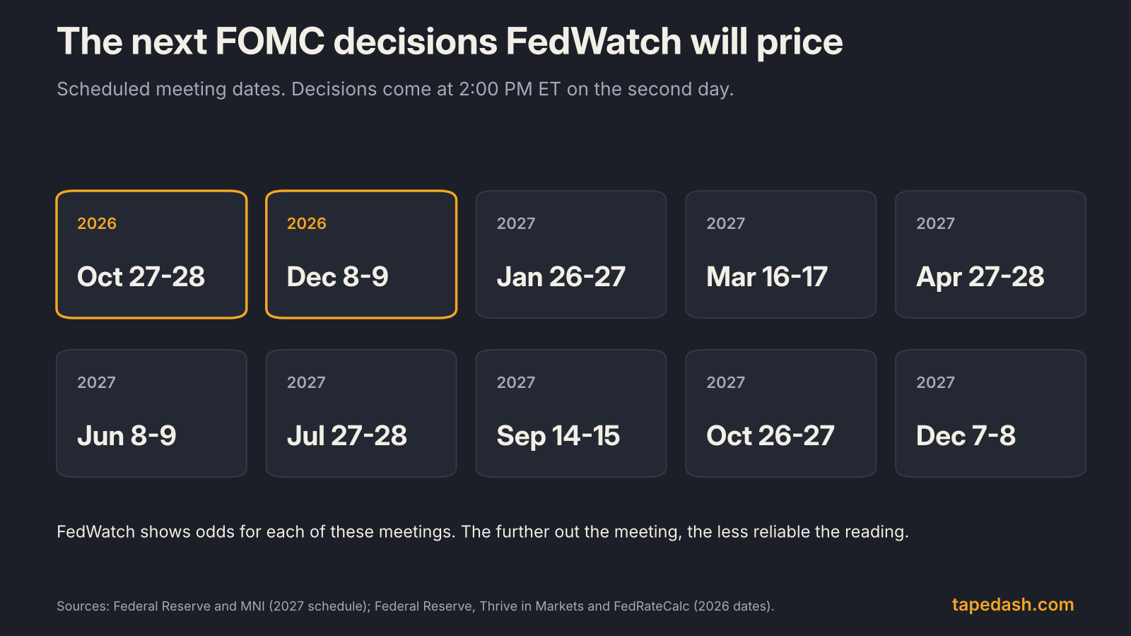 Calendar of upcoming FOMC meetings: October 27 to 28 and December 8 to 9, 2026, then eight meetings in 2027 from January 26 to 27 through December 7 to 8