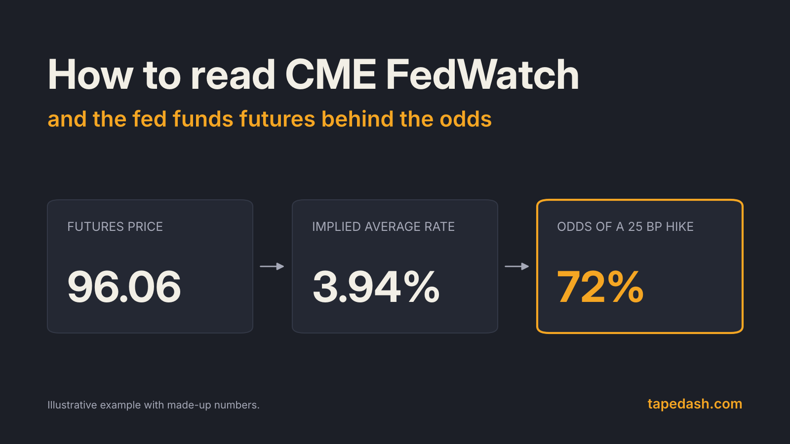 How to read CME FedWatch title card showing a fed funds futures price of 96.06 converting to a 3.94% implied rate and a 72% probability of a rate hike