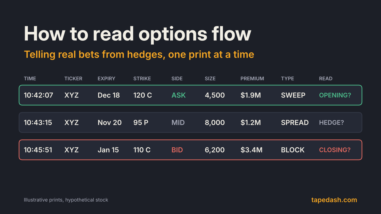How to read options flow title card showing three illustrative options prints labeled as a likely opening bet, a likely hedge and a likely closing trade