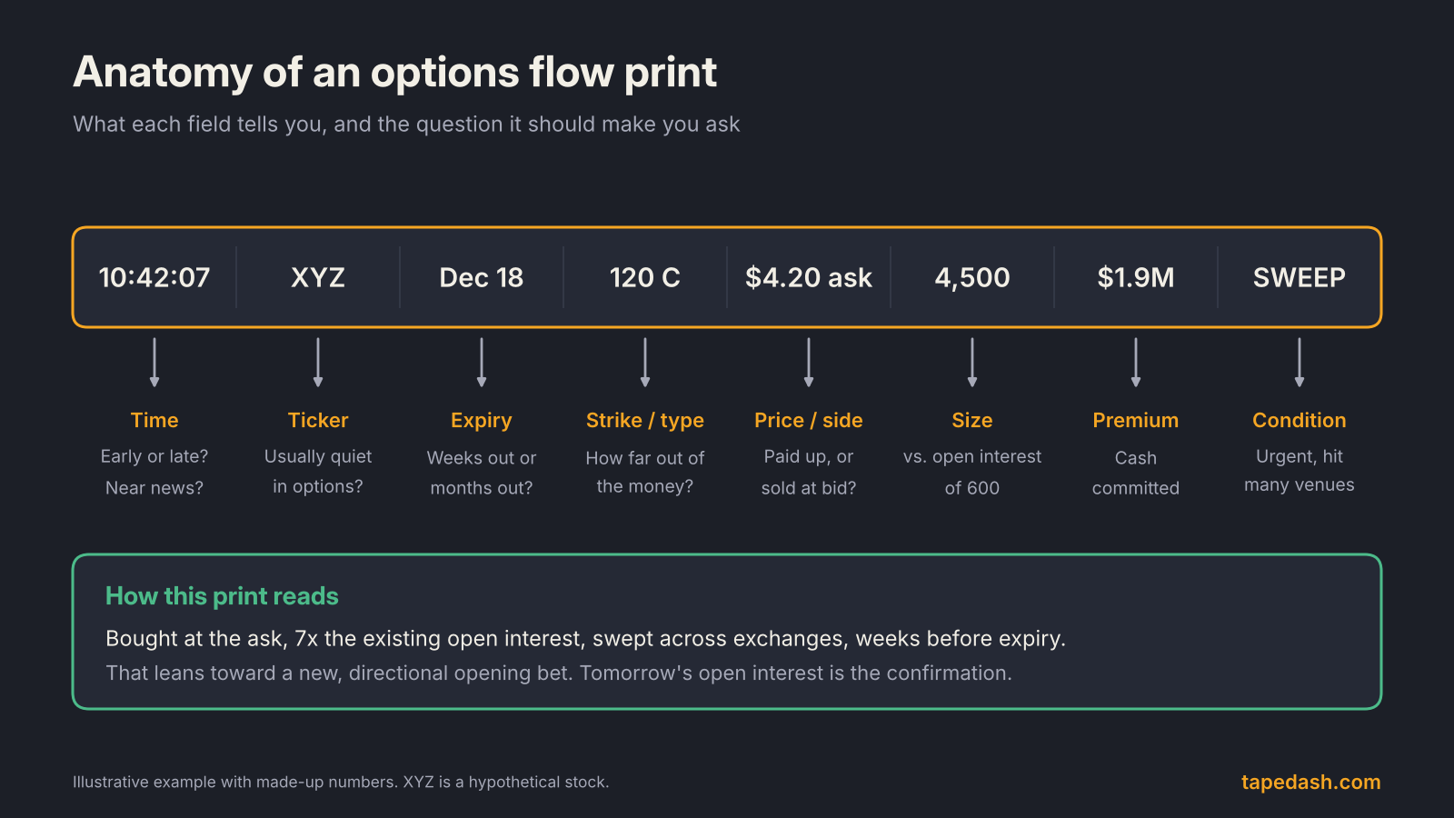 Anatomy of an options flow print showing time, ticker, expiry, strike, price and side, size, premium and condition fields with the question each should raise