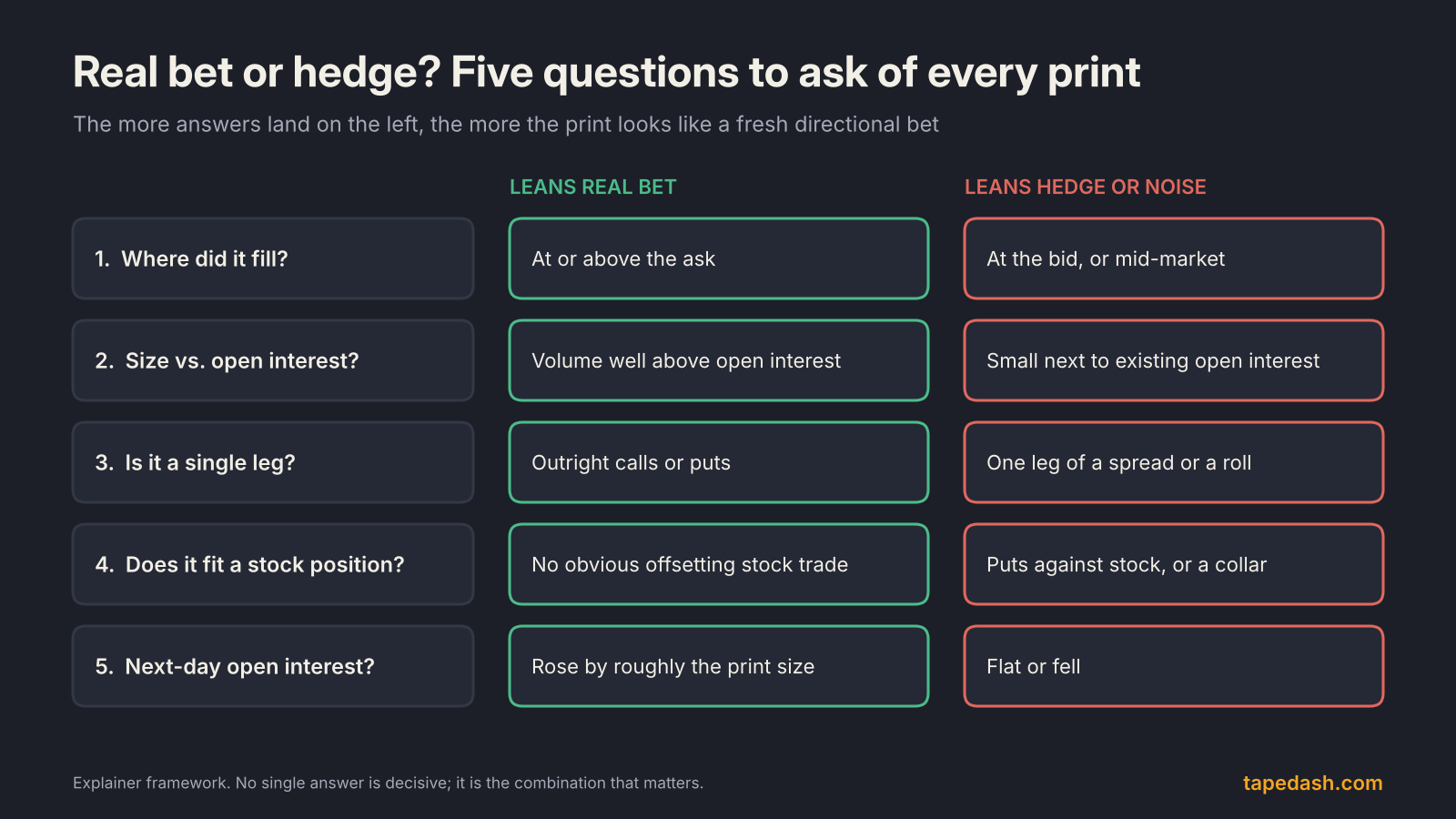 Real bet versus hedge checklist for options flow with five questions on fill side, size versus open interest, single leg, stock position and next-day open interest