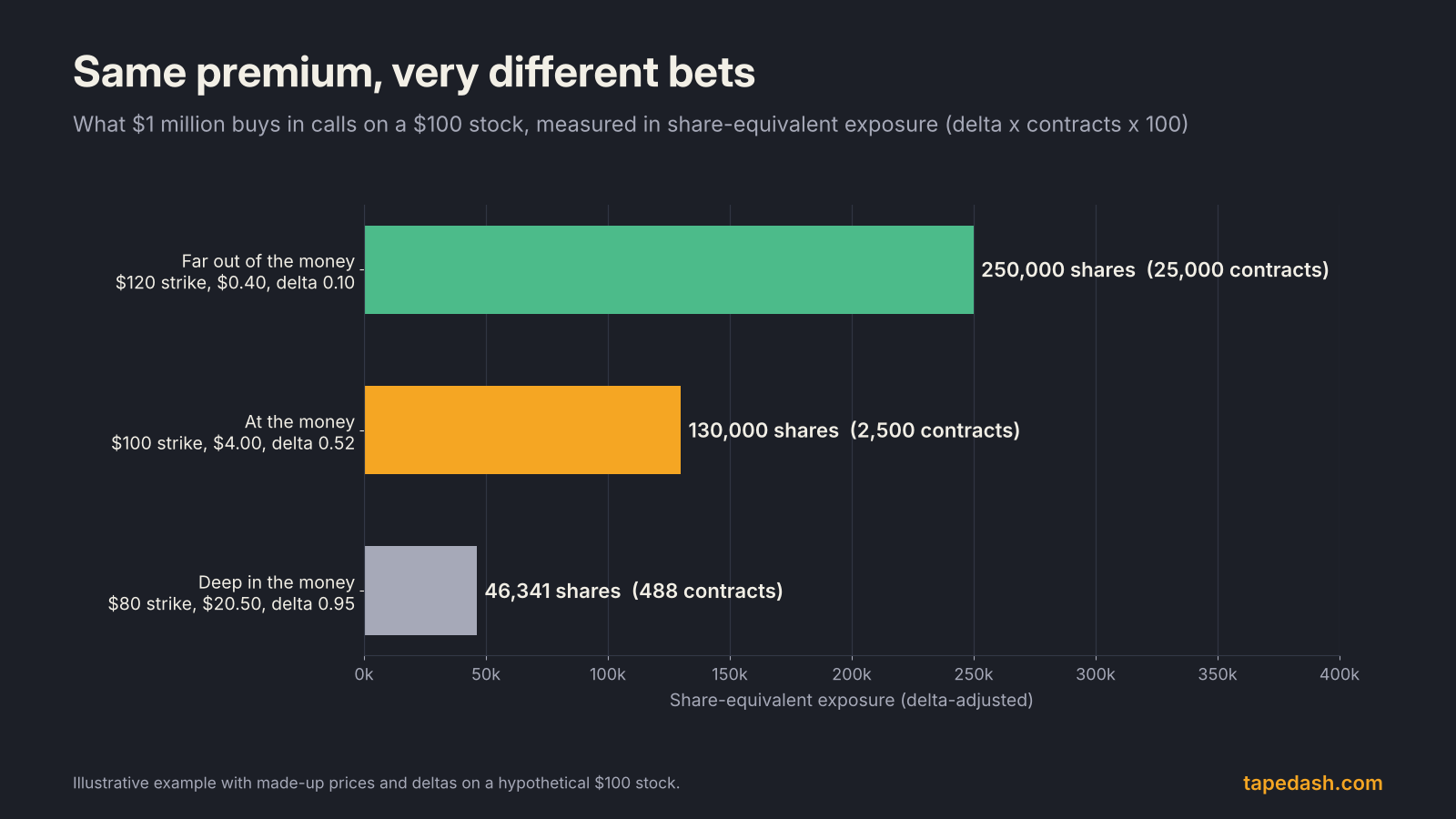 Options premium versus delta-adjusted exposure chart showing what one million dollars buys in deep in the money, at the money and far out of the money calls