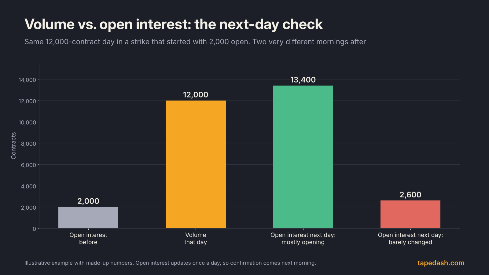 Volume versus open interest chart showing a 12,000 contract day followed by open interest rising to 13,400 in one case and barely changing in another