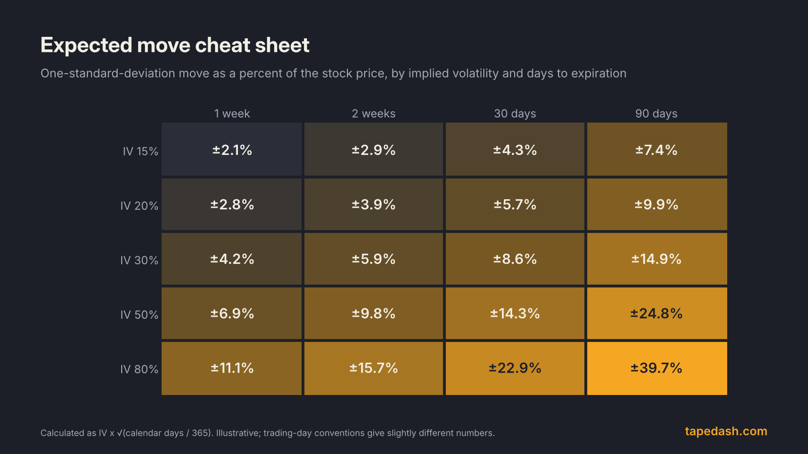 Expected move cheat sheet table showing one standard deviation moves as a percent of price for implied volatility from 15 to 80 percent across 1 week to 90 days