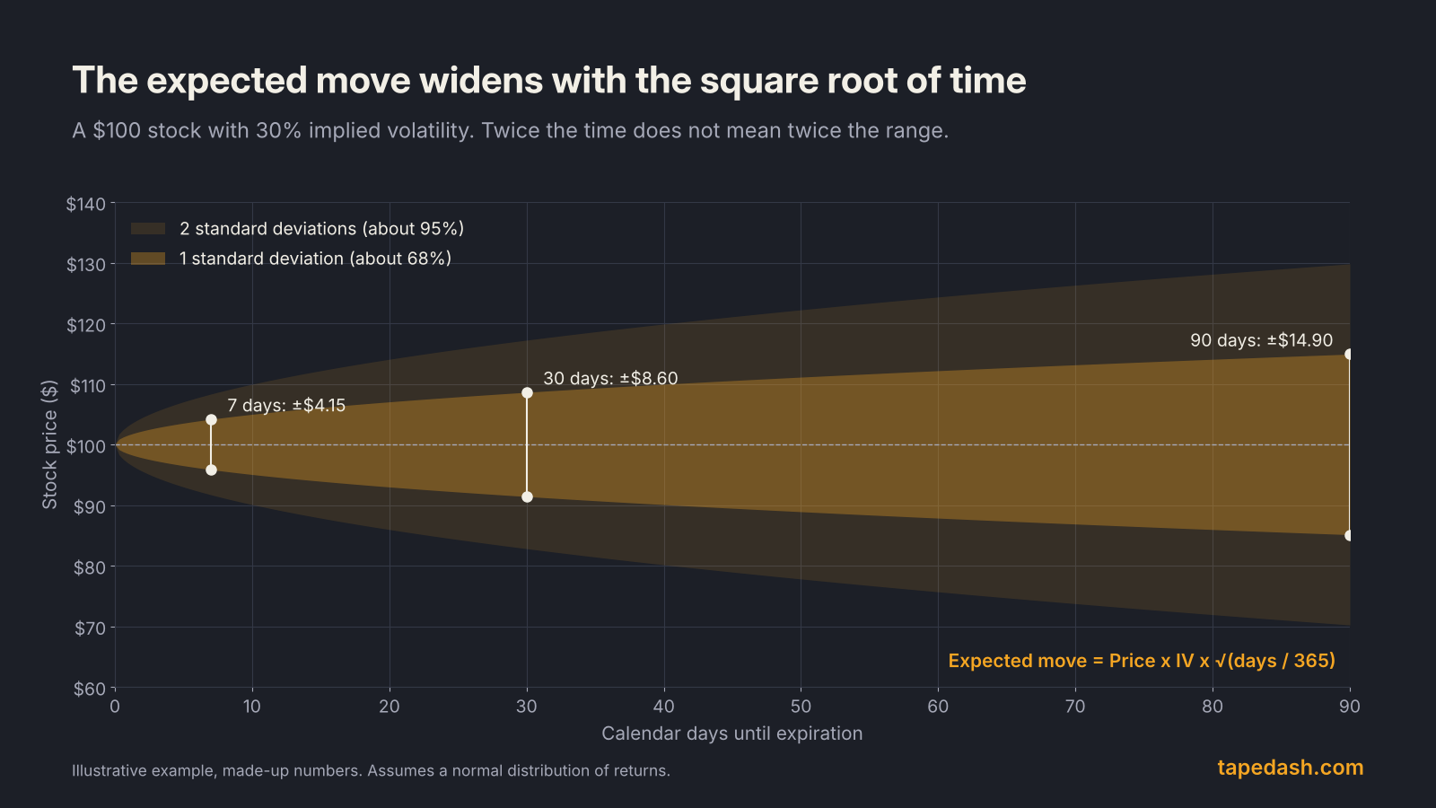 Expected move cone for a $100 stock at 30% implied volatility, showing one and two standard deviation ranges widening with the square root of time out to 90 days
