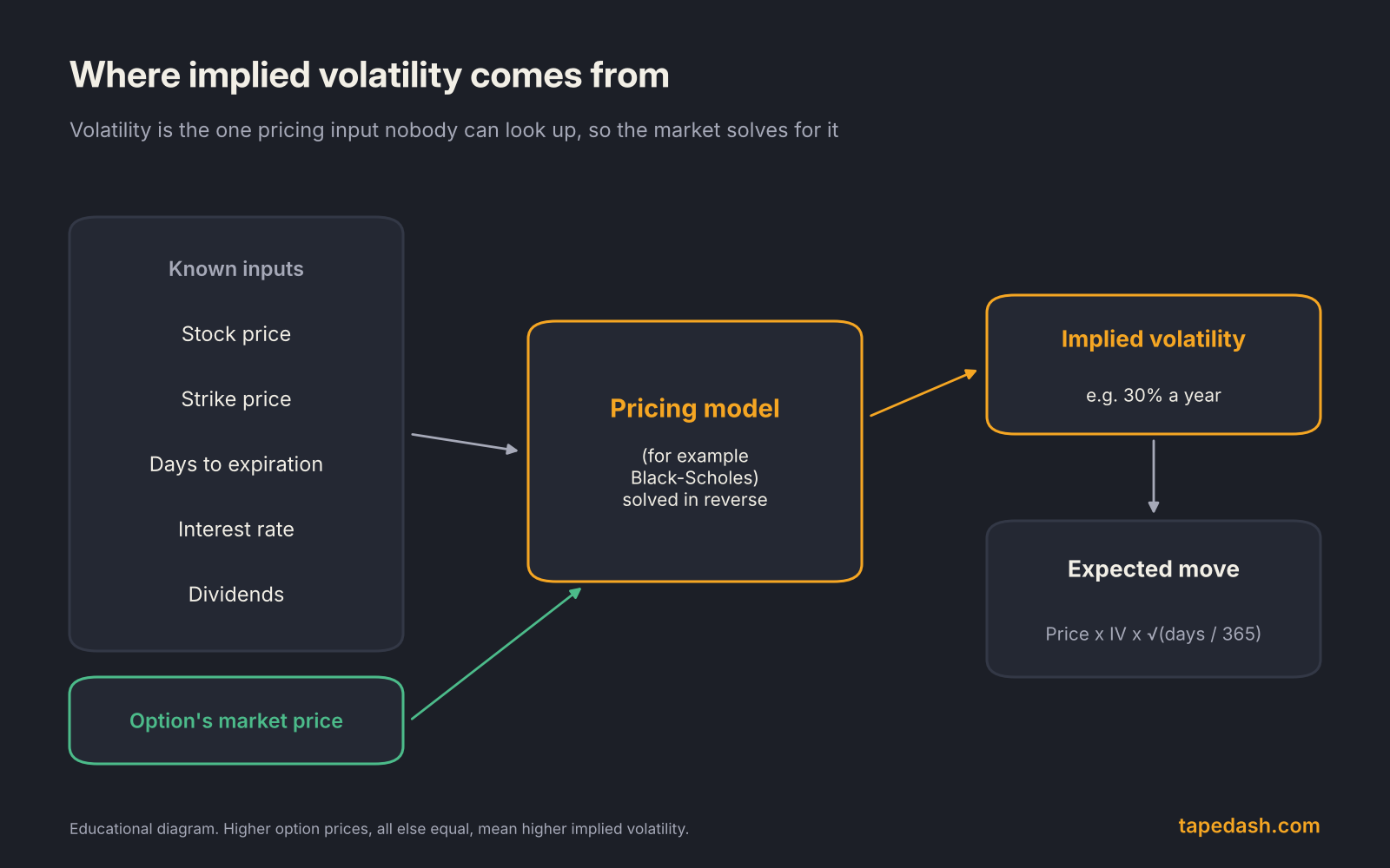 How implied volatility is backed out of an option's market price using known inputs and a pricing model, then converted into an expected move