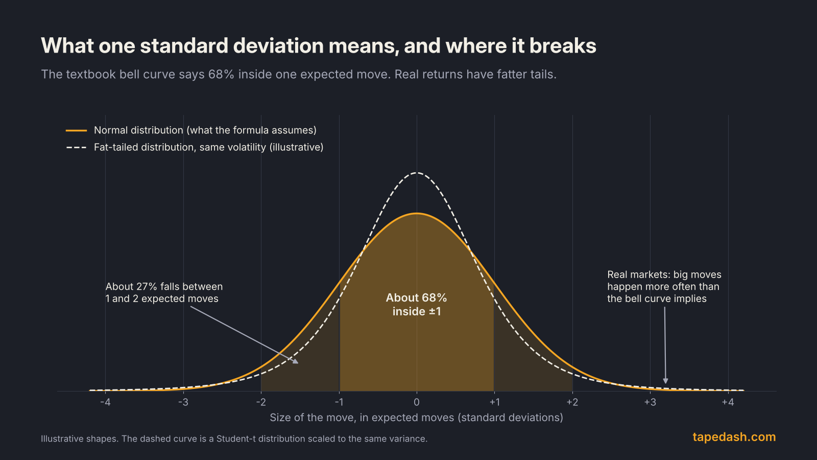 Bell curve showing about 68 percent of outcomes inside one expected move and 27 percent between one and two, with an illustrative fat-tailed distribution overlaid