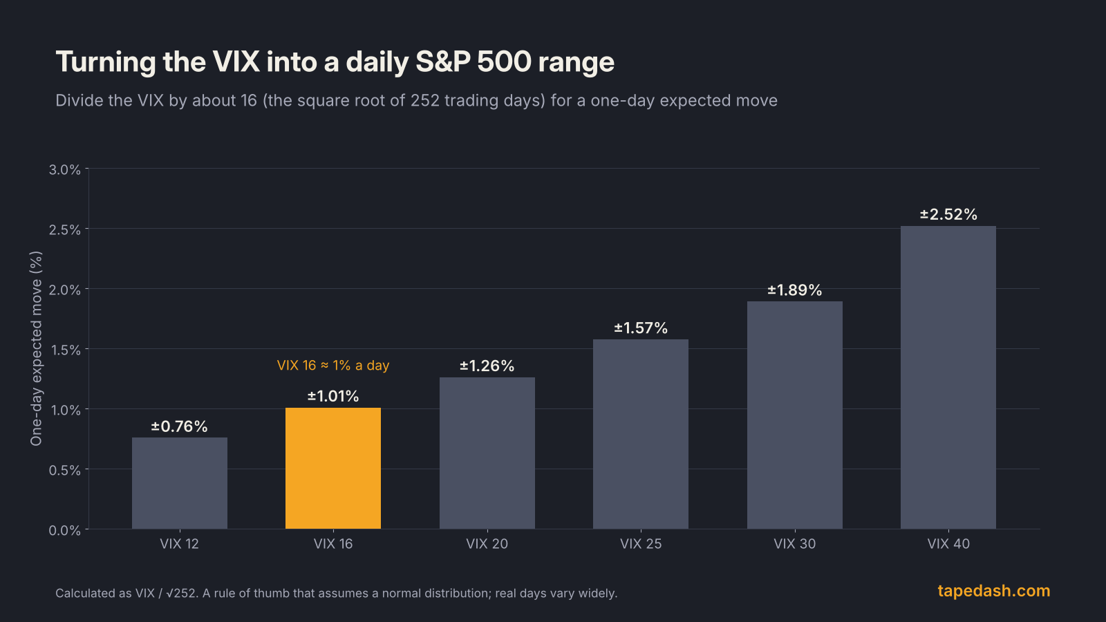 Bar chart converting VIX levels of 12, 16, 20, 25, 30 and 40 into one-day expected moves for the S&P 500, with VIX 16 equal to about 1 percent