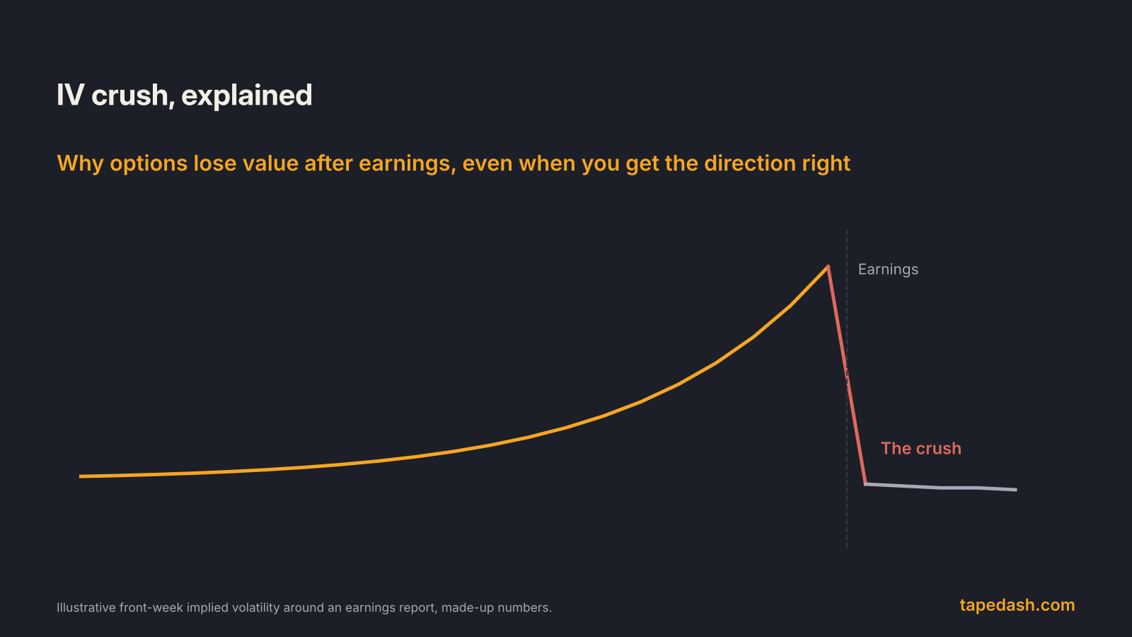 IV crush earnings options title card showing front-week implied volatility climbing into an earnings report and collapsing the next morning