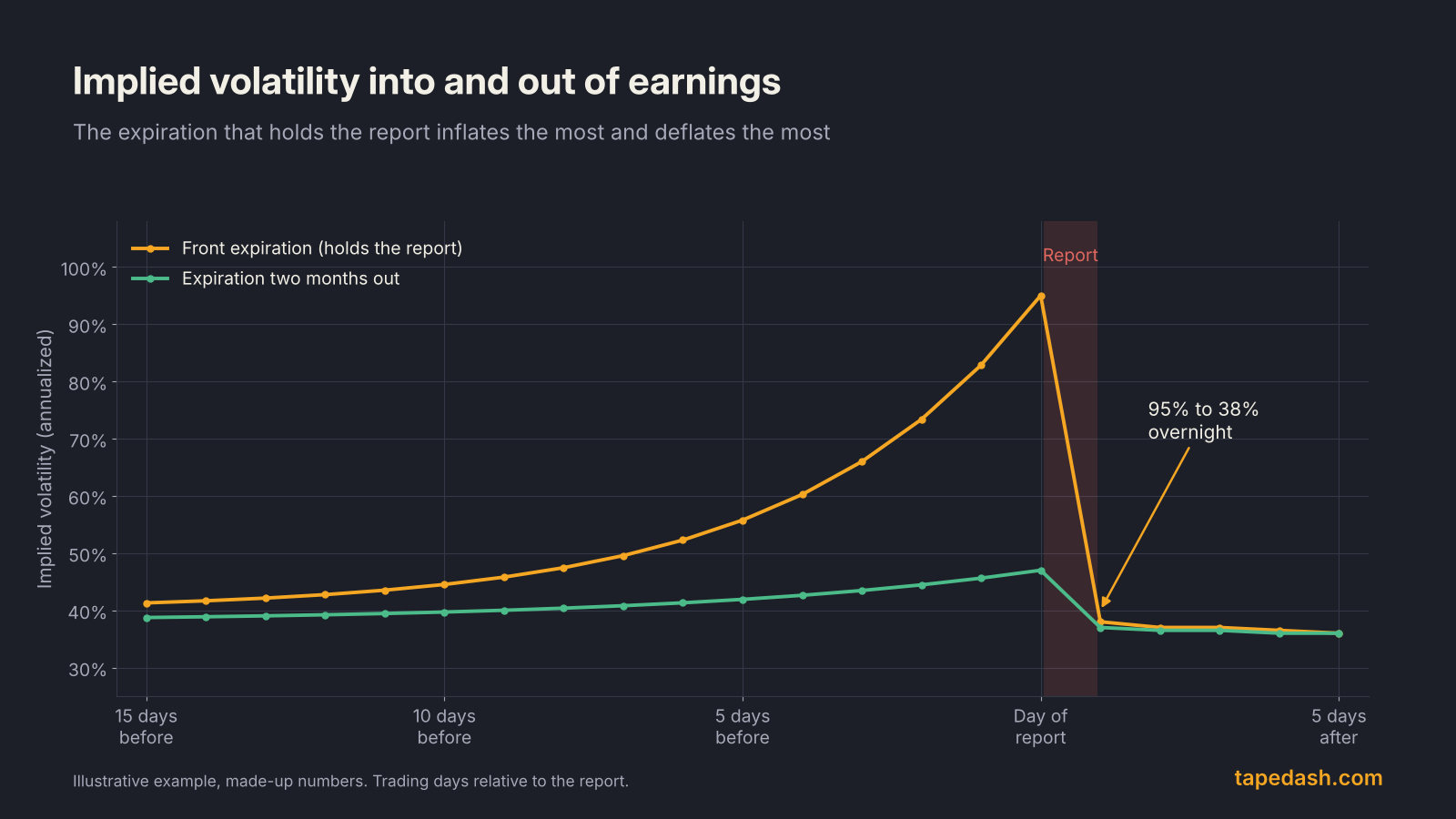 Line chart of implied volatility into and out of earnings: the front expiration climbs from about 40% to 95% before the report and falls to 38% overnight, while the two-month expiration barely moves