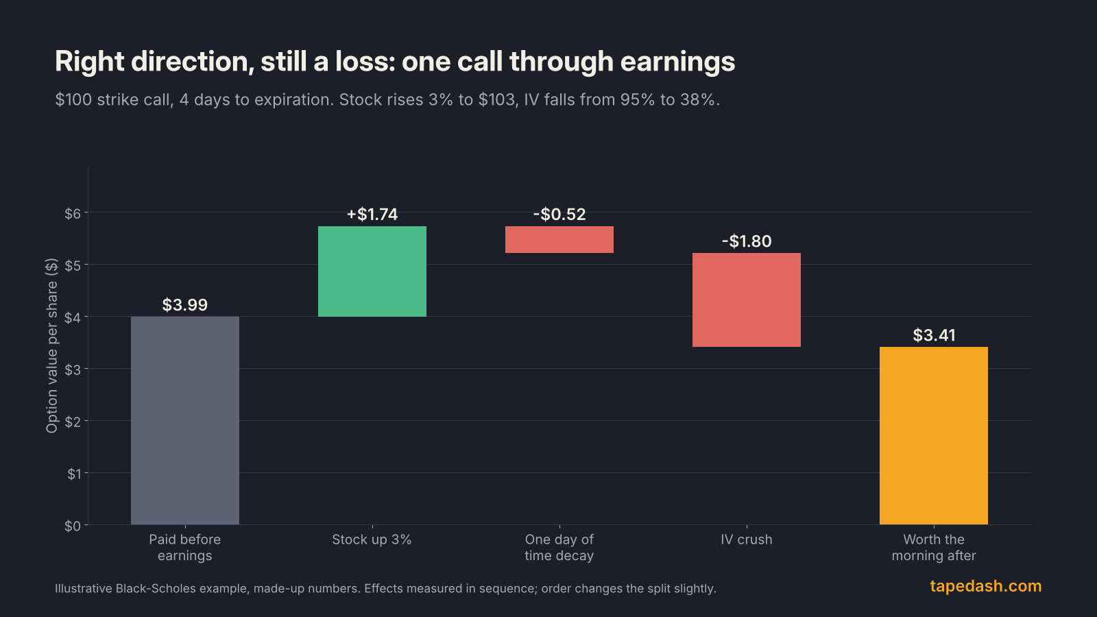 Waterfall chart of a $100 call through earnings: bought for $3.99, gains $1.74 from a 3% rally, loses $0.52 to time decay and $1.80 to IV crush, ending at $3.41