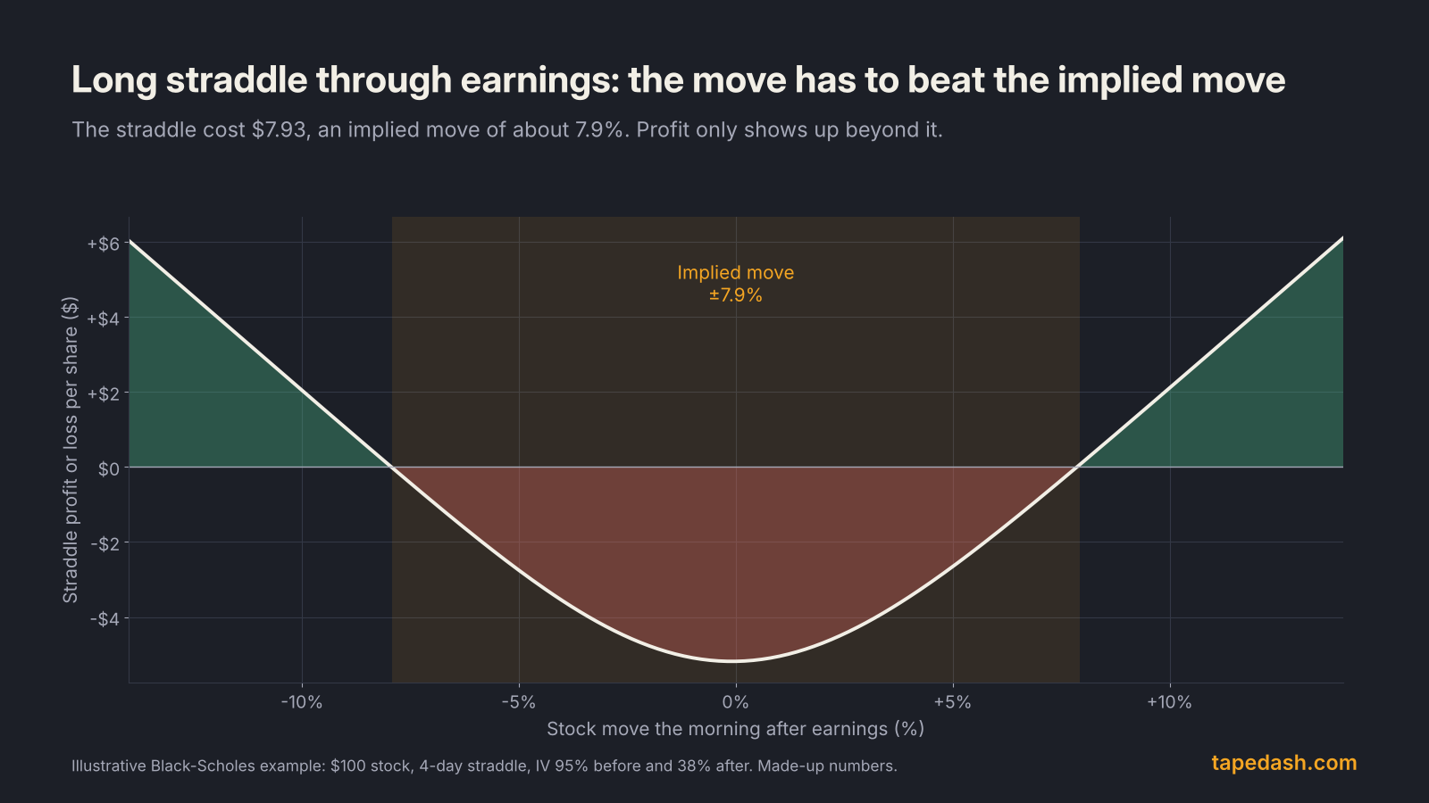Long straddle profit and loss the morning after earnings across stock moves from minus 14% to plus 14%, losing money inside an implied move of about 7.9% and profiting beyond it