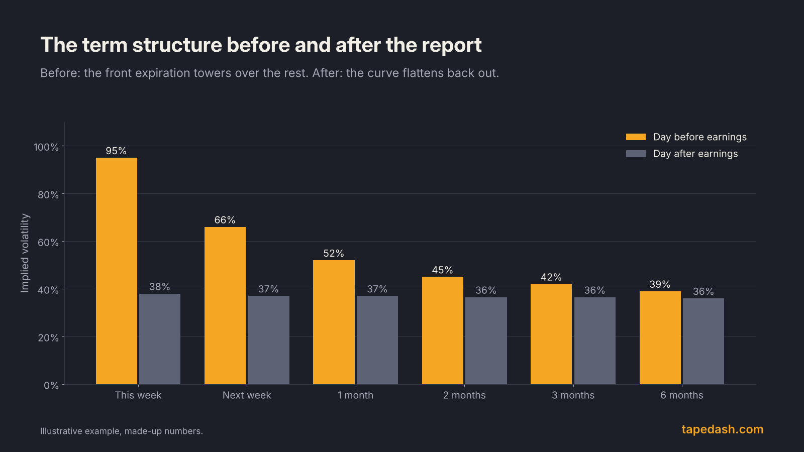 Term structure of implied volatility before and after earnings, with the front expiration at 95% before and 38% after while longer expirations change only a few points