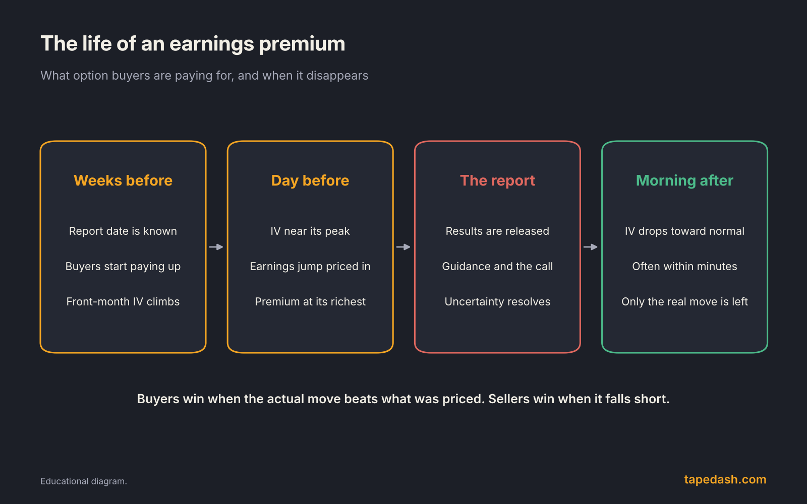 Diagram of the life of an earnings premium: weeks before, day before, the report, and the morning after, with implied volatility rising into the report and falling after