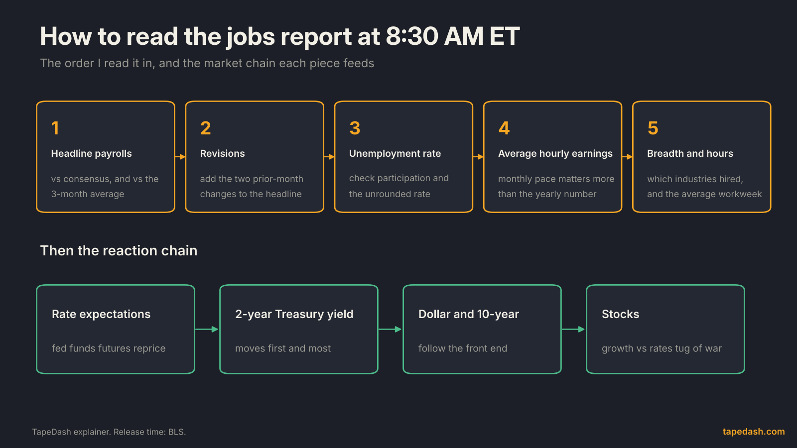 How to read the jobs report at 8:30 AM ET: a five-step read order of headline payrolls, revisions, unemployment rate, average hourly earnings, and breadth and hours, followed by the market reaction chain from rate expectations to the 2-year yield, the dollar and 10-year, and stocks