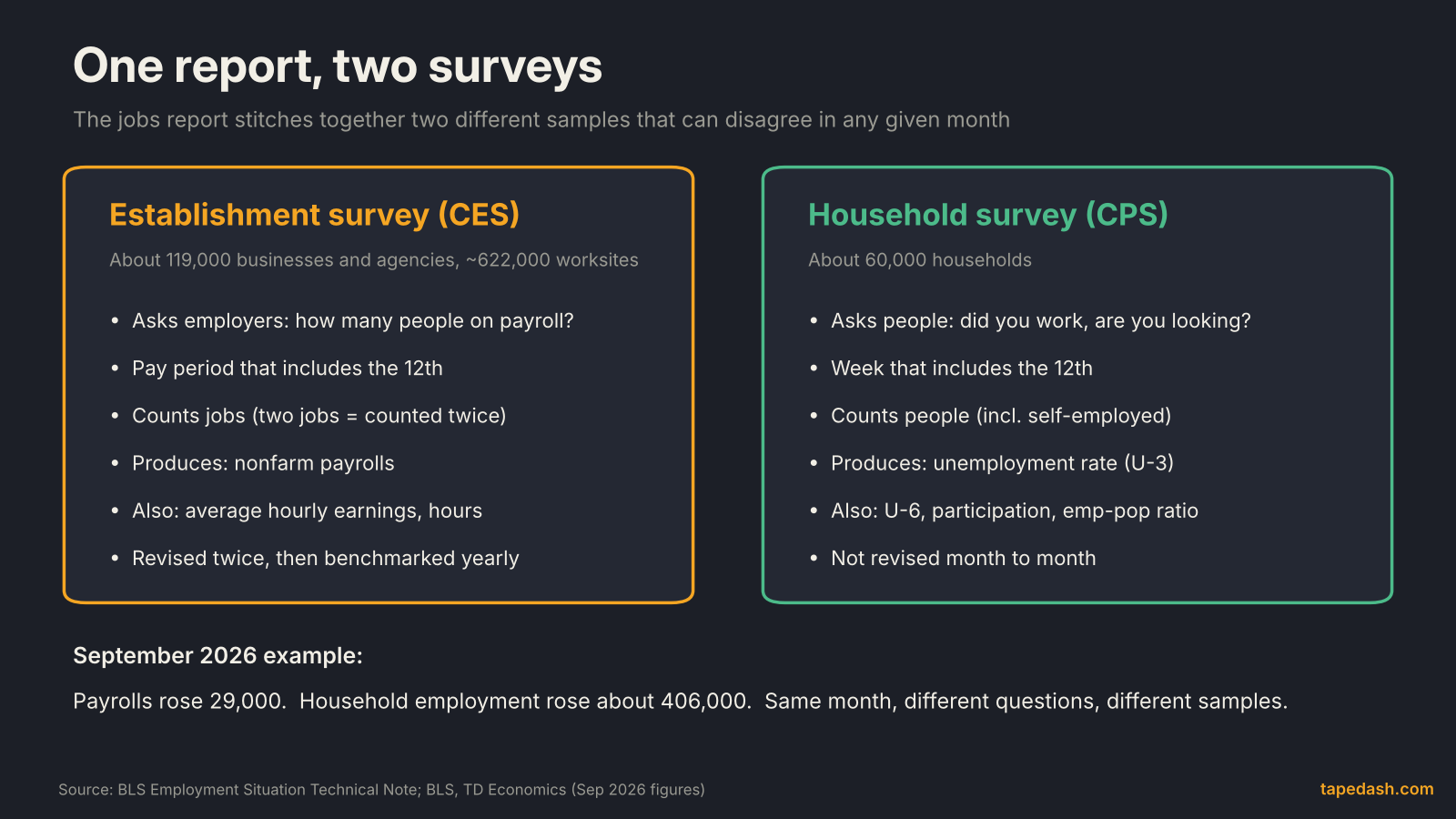 Jobs report establishment survey versus household survey diagram: the establishment survey of employers produces nonfarm payrolls and wages, the household survey produces the unemployment rate, U-6 and participation