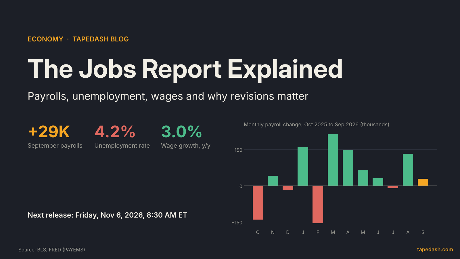 The jobs report explained title card showing September 2026 payrolls of plus 29,000, a 4.2% unemployment rate, 3.0% wage growth and a bar chart of monthly payroll changes