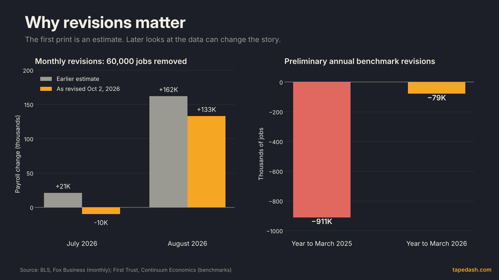 Jobs report payroll revisions chart: July 2026 revised from plus 21,000 to minus 10,000 and August from plus 162,000 to plus 133,000, next to preliminary benchmark revisions of minus 911,000 for the year to March 2025 and minus 79,000 for the year to March 2026