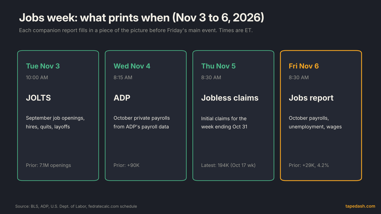 Jobs week calendar for November 3 to 6, 2026: JOLTS on Tuesday at 10 AM, ADP on Wednesday at 8:15 AM, jobless claims on Thursday at 8:30 AM and the October jobs report on Friday at 8:30 AM ET