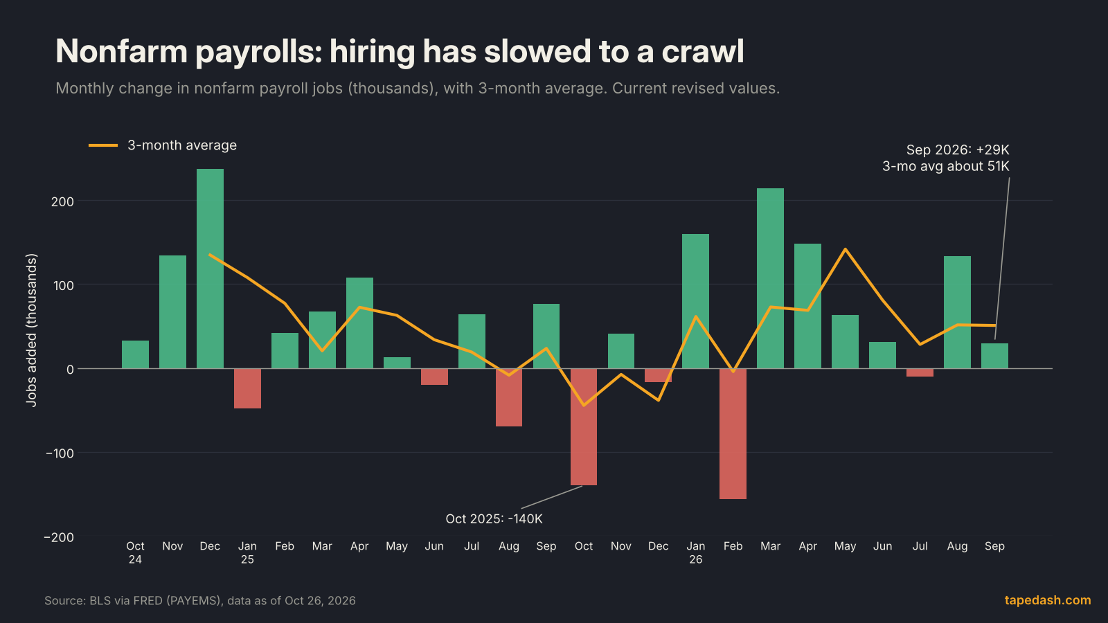 Nonfarm payrolls monthly change from October 2024 to September 2026 with a 3-month average, showing September 2026 at plus 29,000 and a 3-month average near 51,000