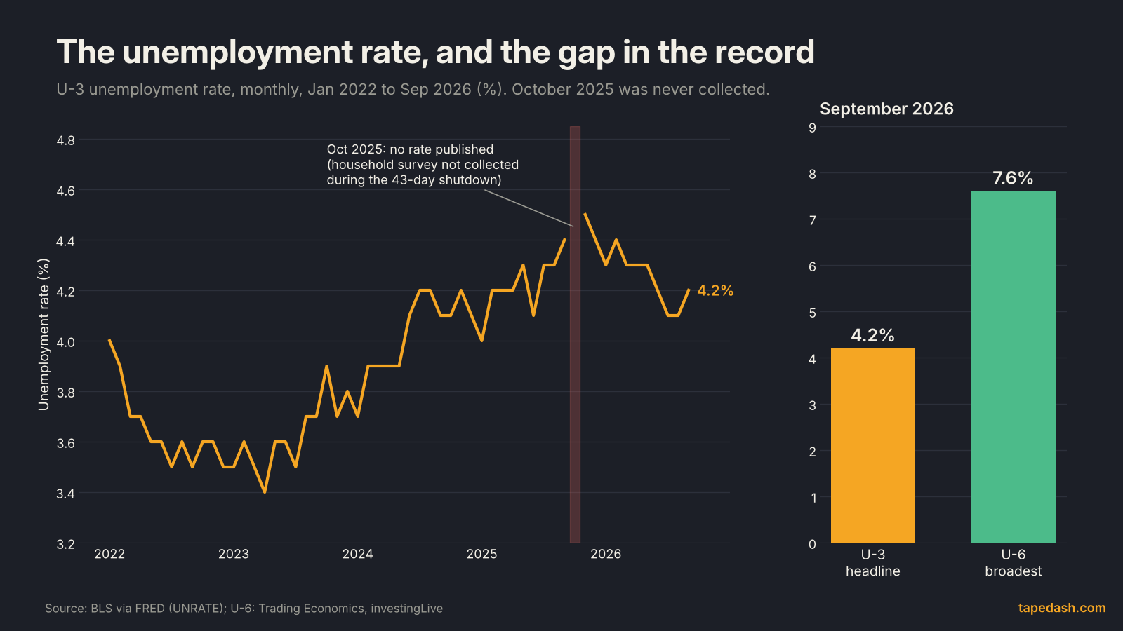 Unemployment rate chart from January 2022 to September 2026 with a gap at October 2025 when the household survey was not collected, next to a bar comparison of U-3 at 4.2% and U-6 at 7.6% for September 2026