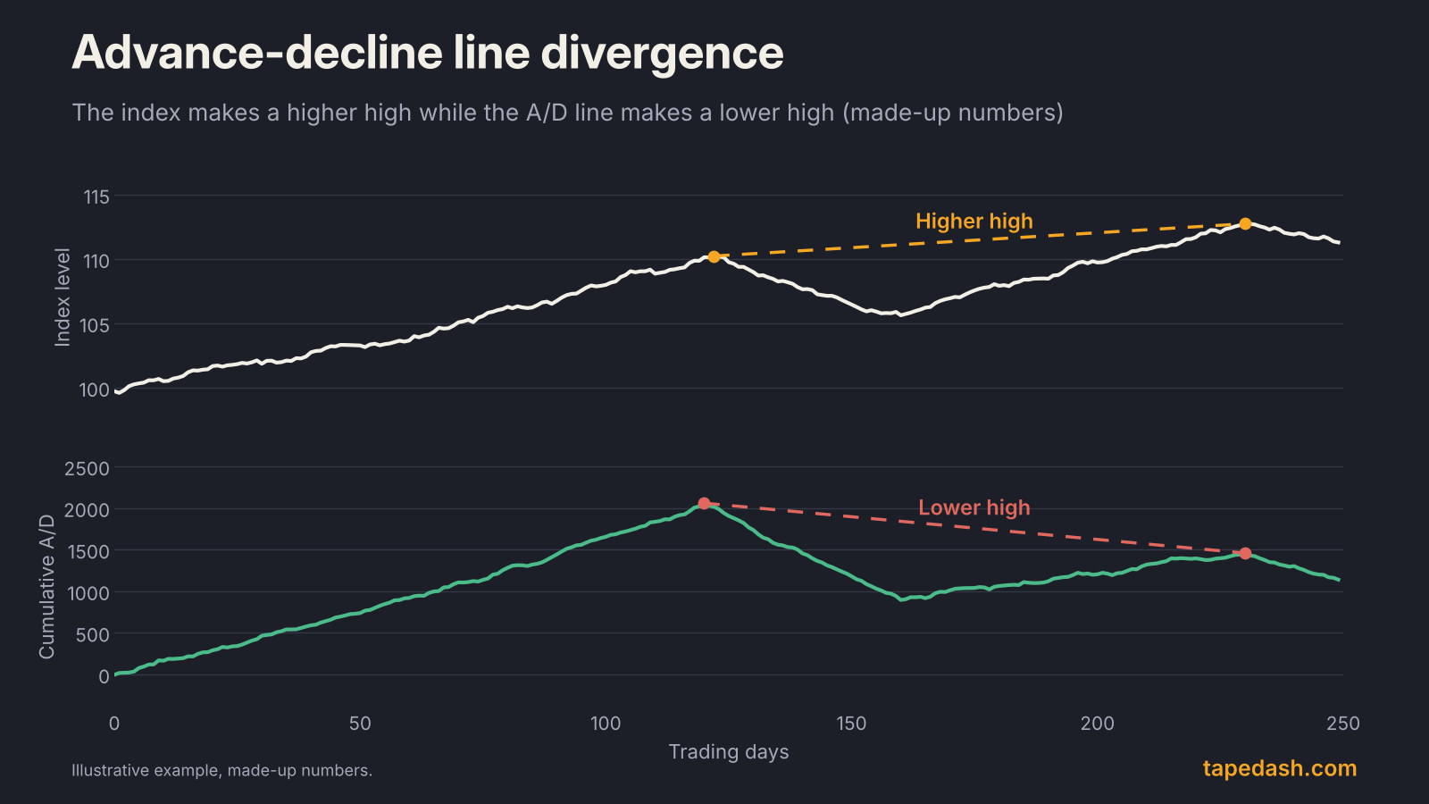 Two-panel chart of a made-up index making a higher high while its cumulative advance-decline line makes a lower high, a classic bearish breadth divergence