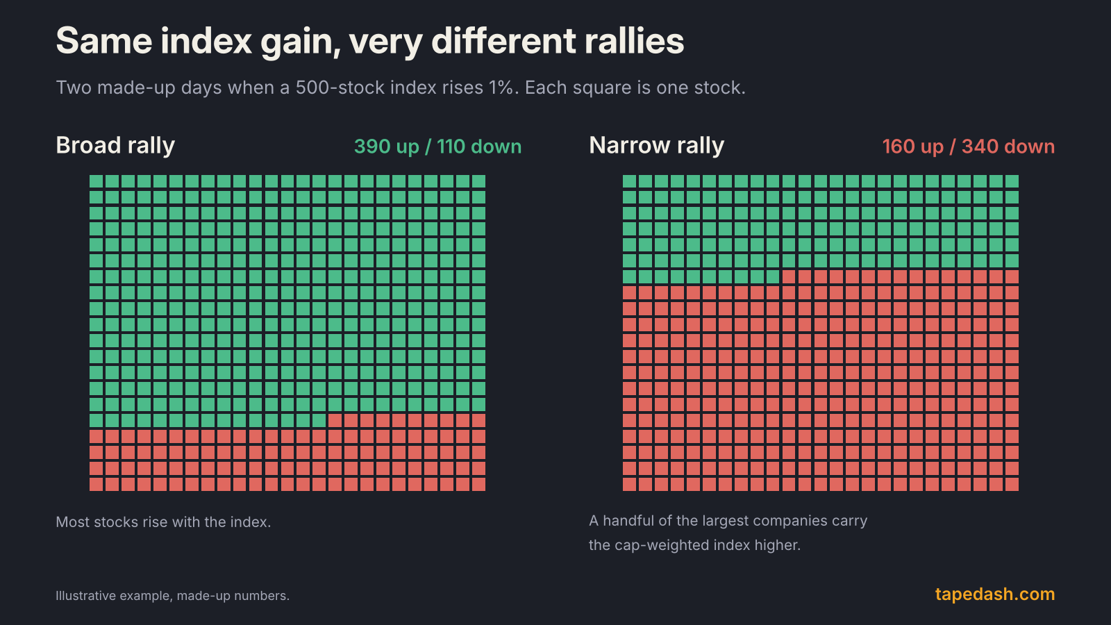 Two waffle charts of 500 squares each, showing a broad rally with 390 stocks up and a narrow rally with 160 stocks up on days when the index gains the same 1%