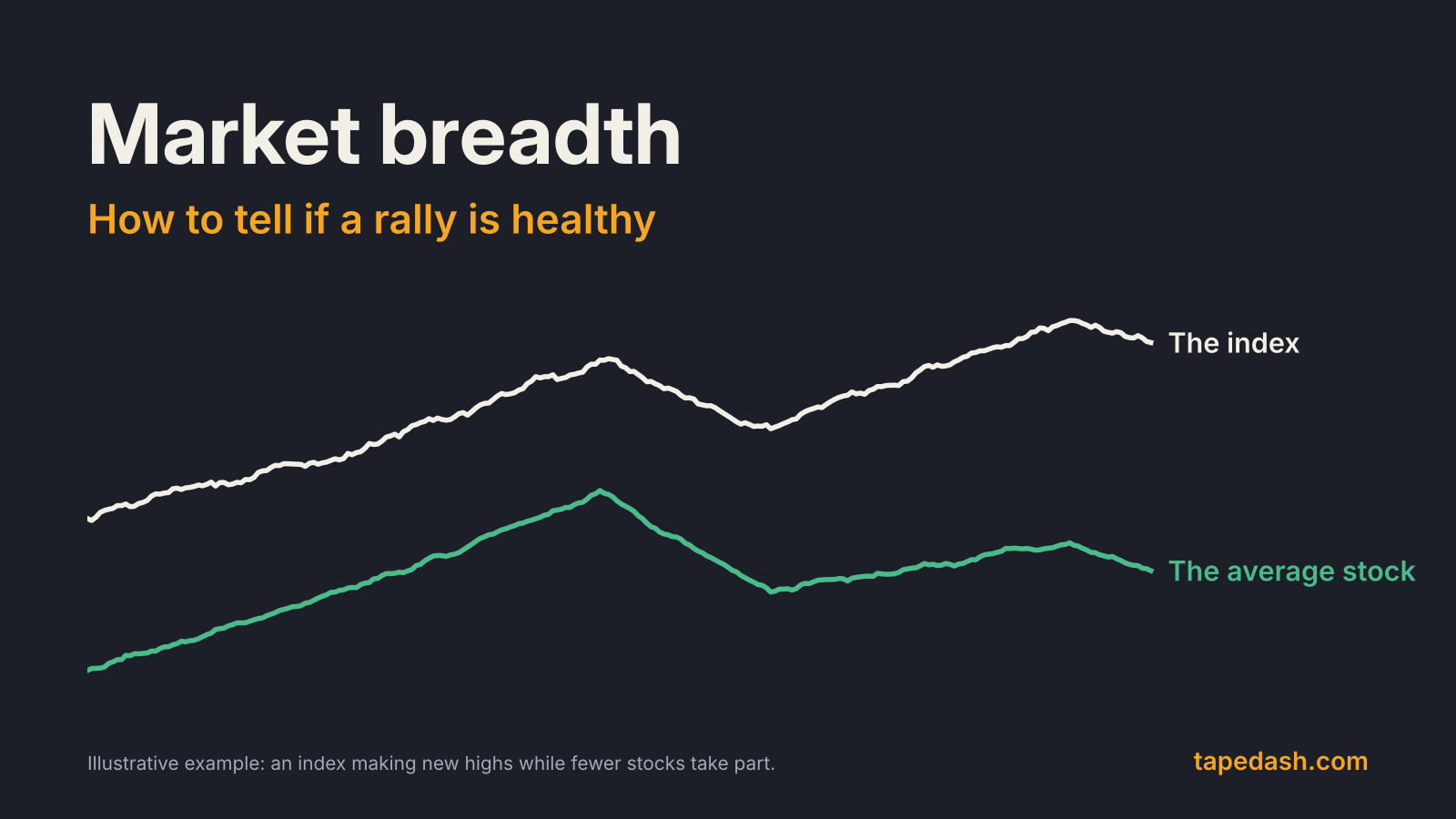 Market breadth indicators title card showing an index line making a new high while a line for the average stock makes a lower high
