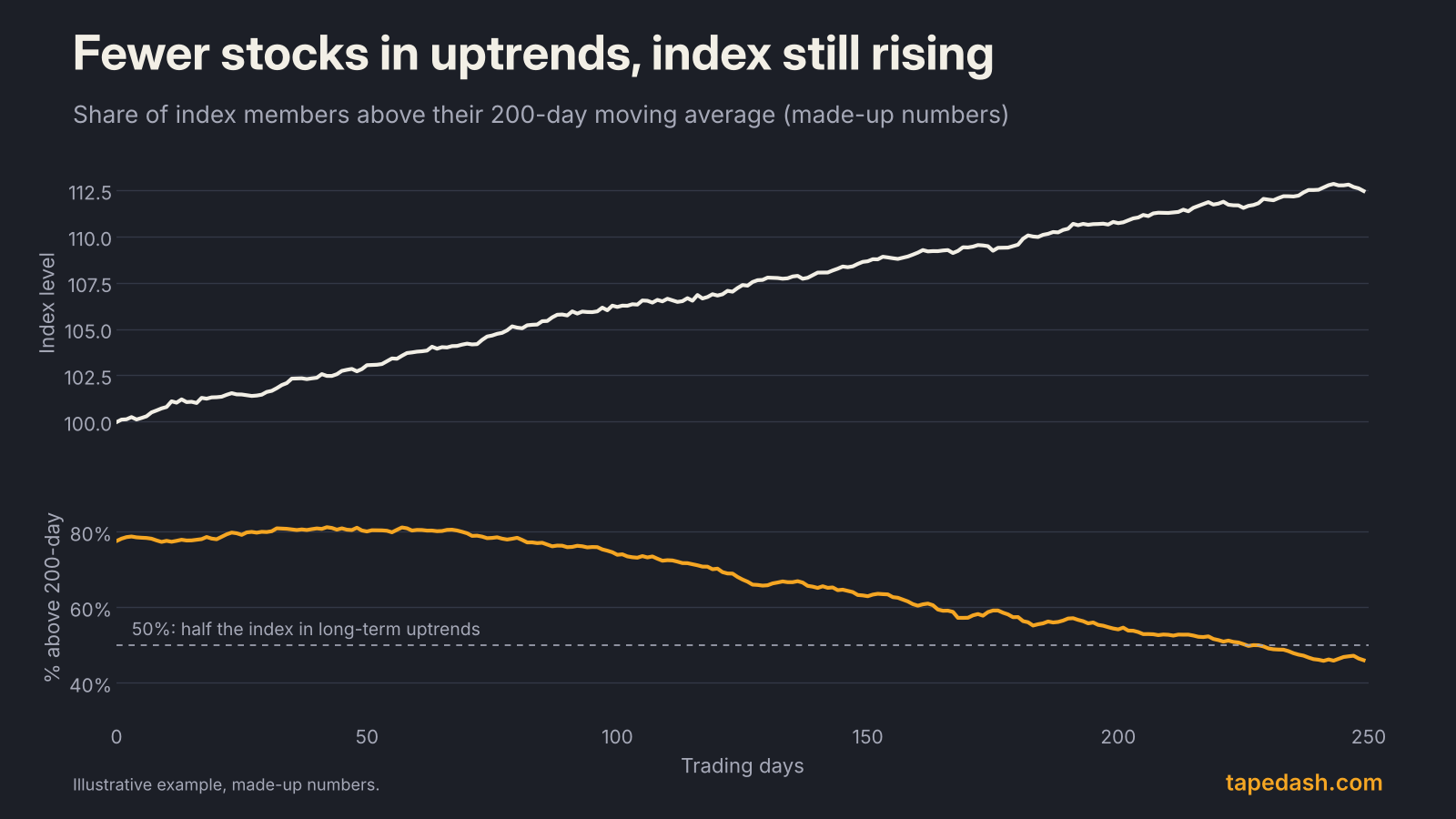 Two-panel chart of a made-up index rising steadily while the percentage of its stocks above their 200-day moving average falls from about 80% to below 50%