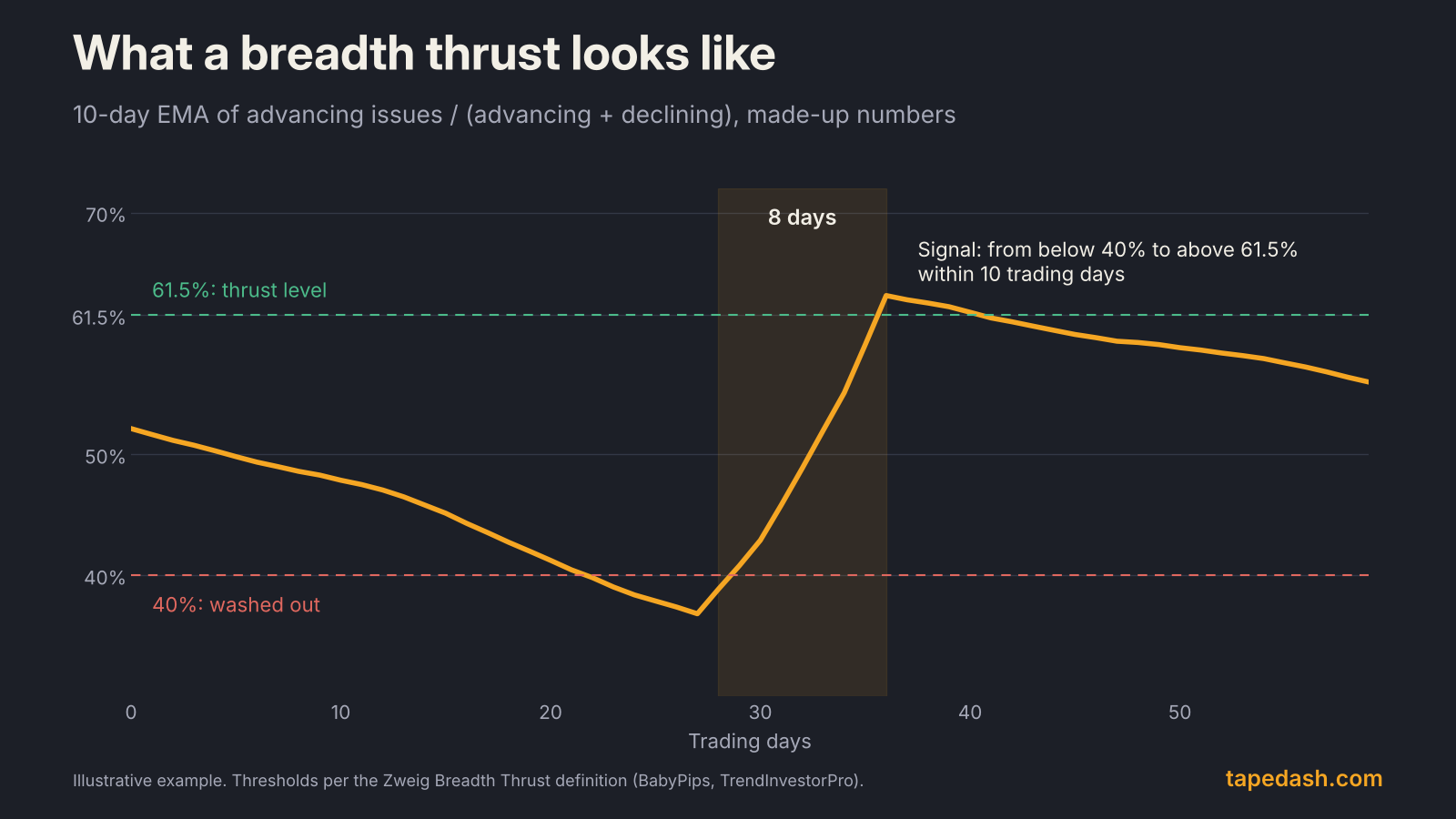 Line chart of a made-up 10-day breadth ratio falling below 40% and then surging above 61.5% within eight trading days, illustrating a Zweig Breadth Thrust