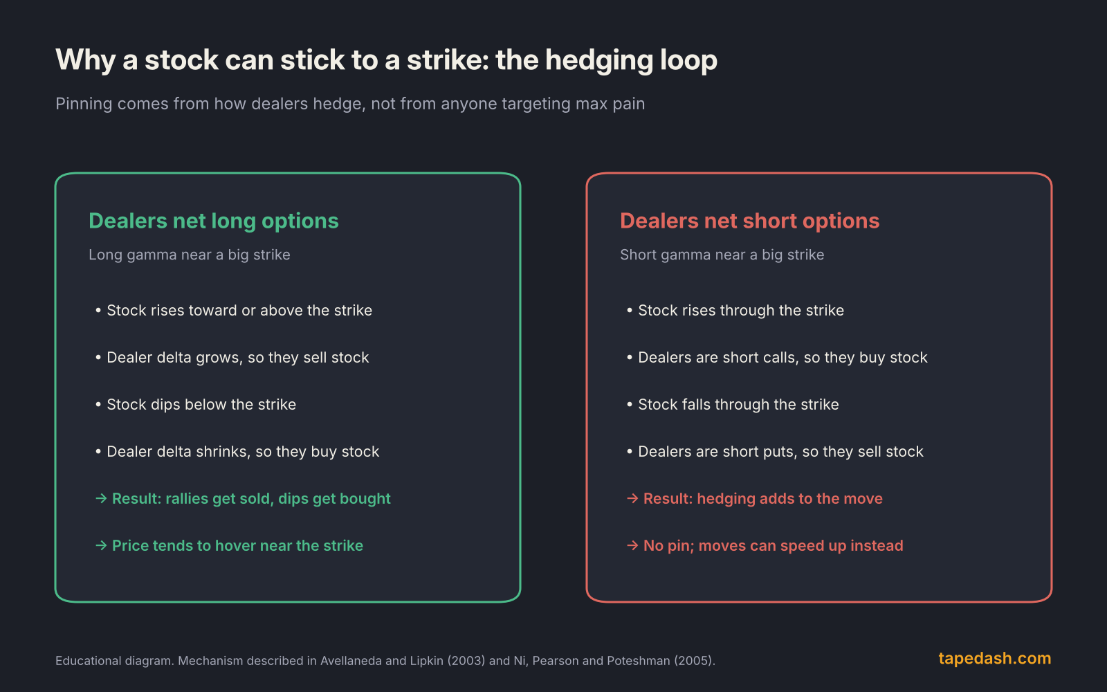 Dealer hedging and stock pinning explainer comparing dealers net long options, who sell rallies and buy dips near a strike, with dealers net short options, whose hedging adds to moves