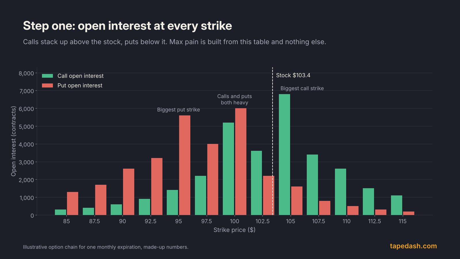 Max pain calculation step one: bar chart of call and put open interest at each strike for an illustrative option chain, with the stock at $103.40