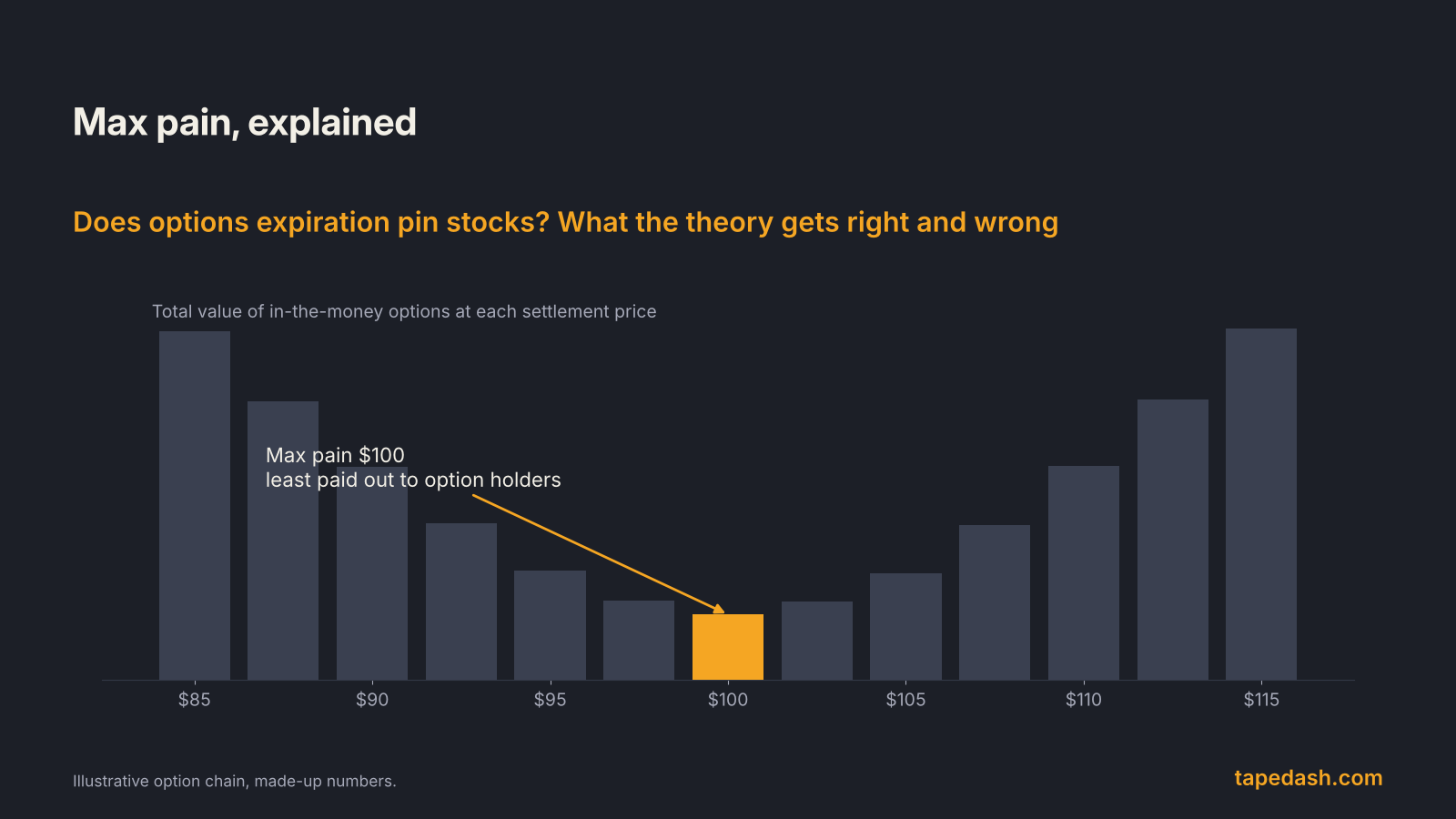 Max pain options expiration title card with a bar chart of total option payout by strike, lowest at the $100 max pain strike