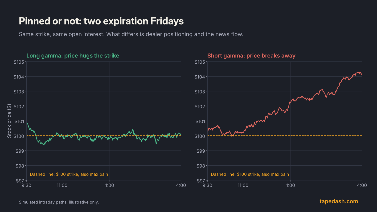 Two simulated expiration Fridays: on the left, a stock pinned near the $100 strike when dealers are long gamma; on the right, the same stock breaking away above $104 when dealers are short gamma