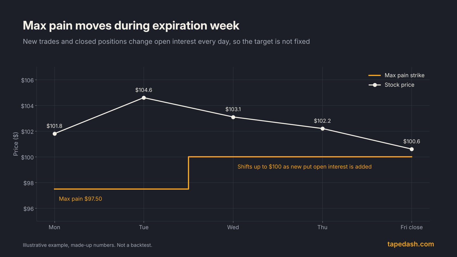 Max pain shifts during expiration week: an illustrative chart where the max pain strike moves from $97.50 to $100 midweek while the stock drifts from $104.60 down to $100.60
