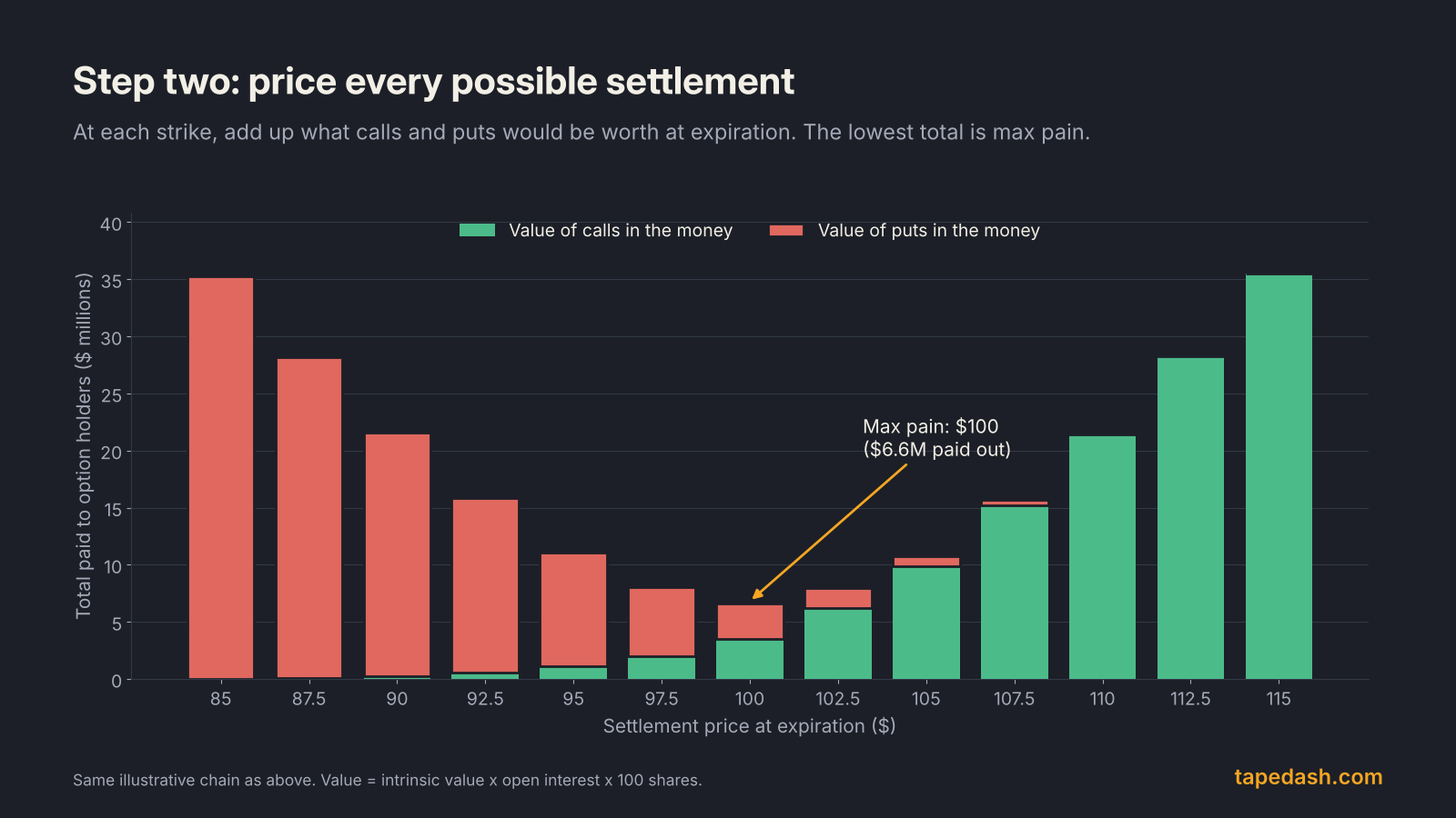 Max pain total payout curve showing the dollar value paid to option holders at each settlement price, with the lowest total at the $100 strike