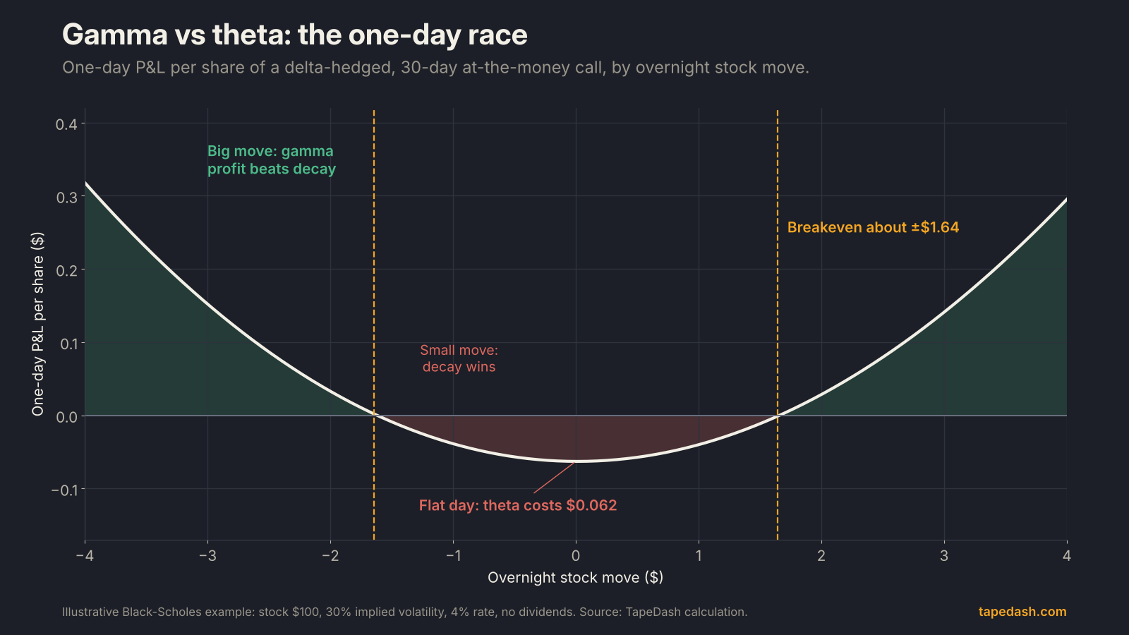 Gamma vs theta tradeoff: one-day profit and loss of a delta-hedged 30-day at-the-money call, losing $0.062 on a flat day and breaking even on a move of about $1.64 either way