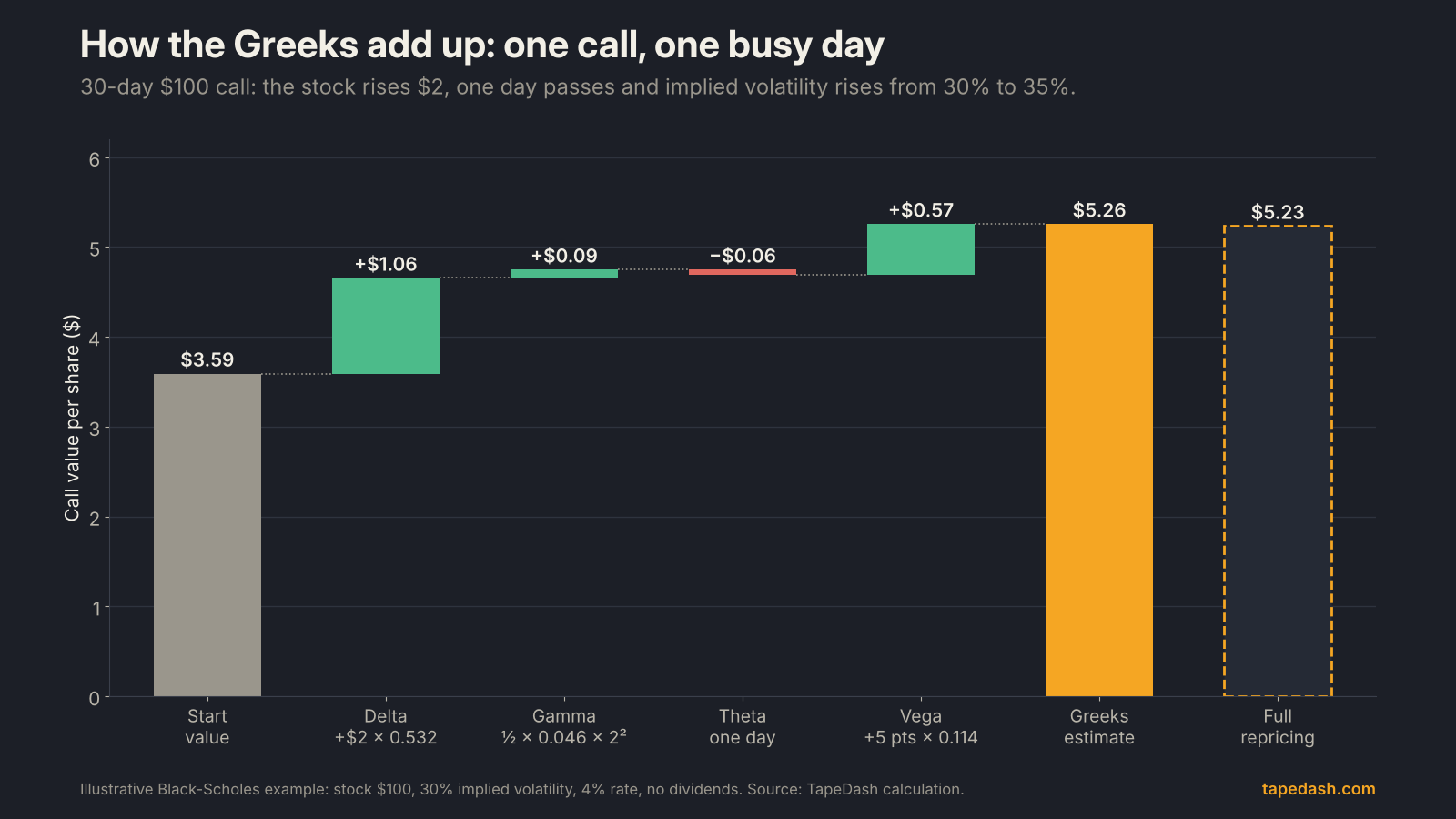 How option Greeks add up: waterfall chart for a $3.59 call showing +$1.06 from delta, +$0.09 from gamma, -$0.06 from theta and +$0.57 from vega for an estimate of $5.26 versus a full repricing of $5.23