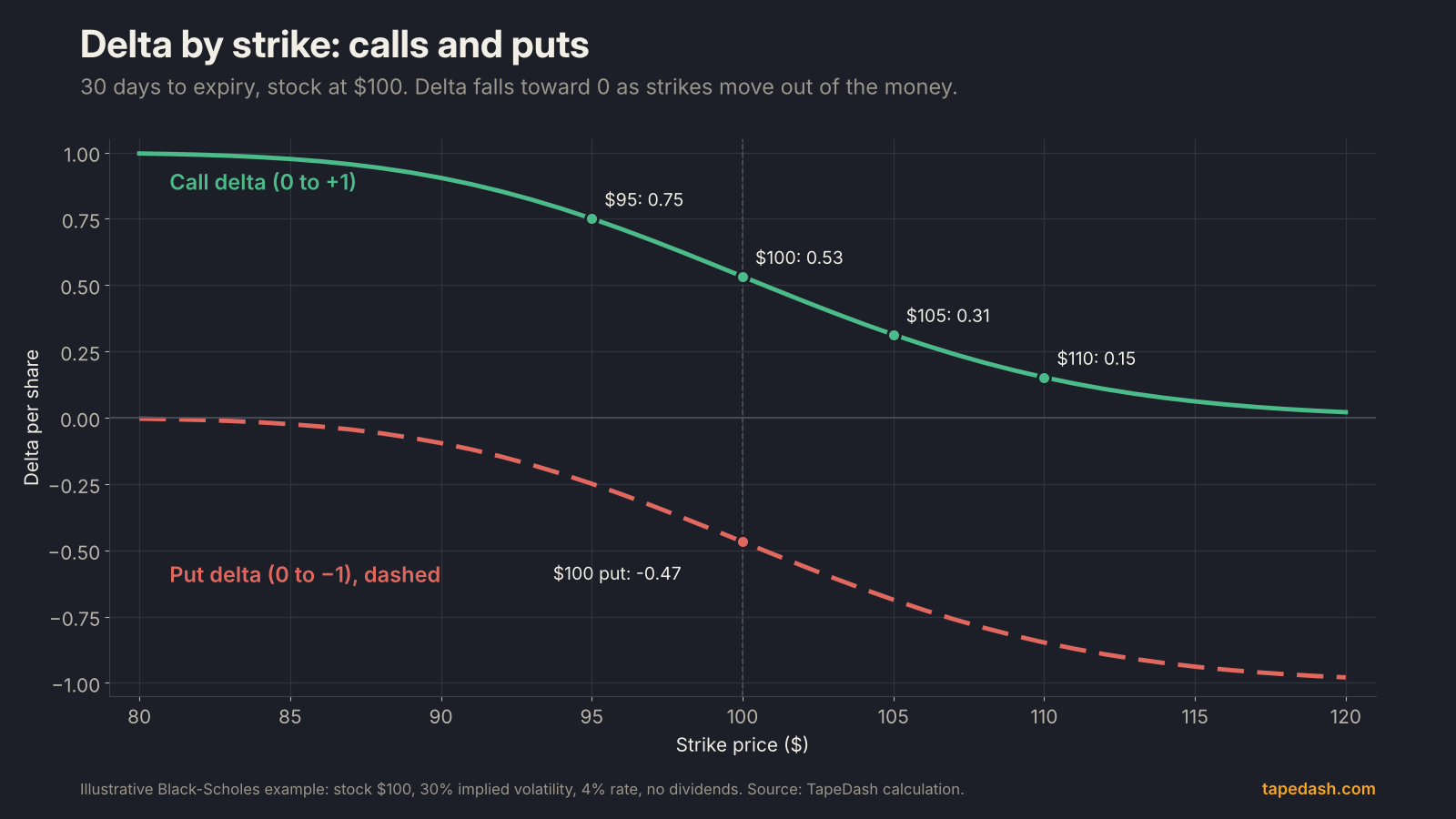 Options Greeks explained: delta by strike for calls and puts with 30 days to expiry, showing call delta of 0.75 at the $95 strike, 0.53 at $100, 0.31 at $105 and 0.15 at $110