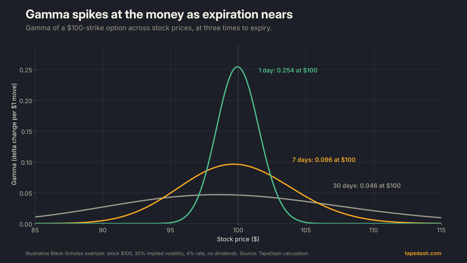 Gamma near expiration: gamma of a $100-strike option across stock prices at 30 days, 7 days and 1 day to expiry, peaking at 0.254 at the money with one day left