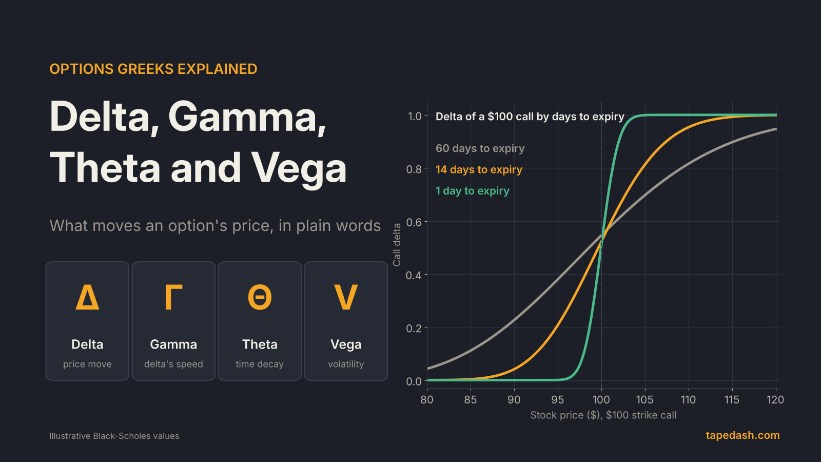 Options Greeks explained title card showing delta, gamma, theta and vega with a chart of call delta by stock price at 60, 14 and 1 days to expiry