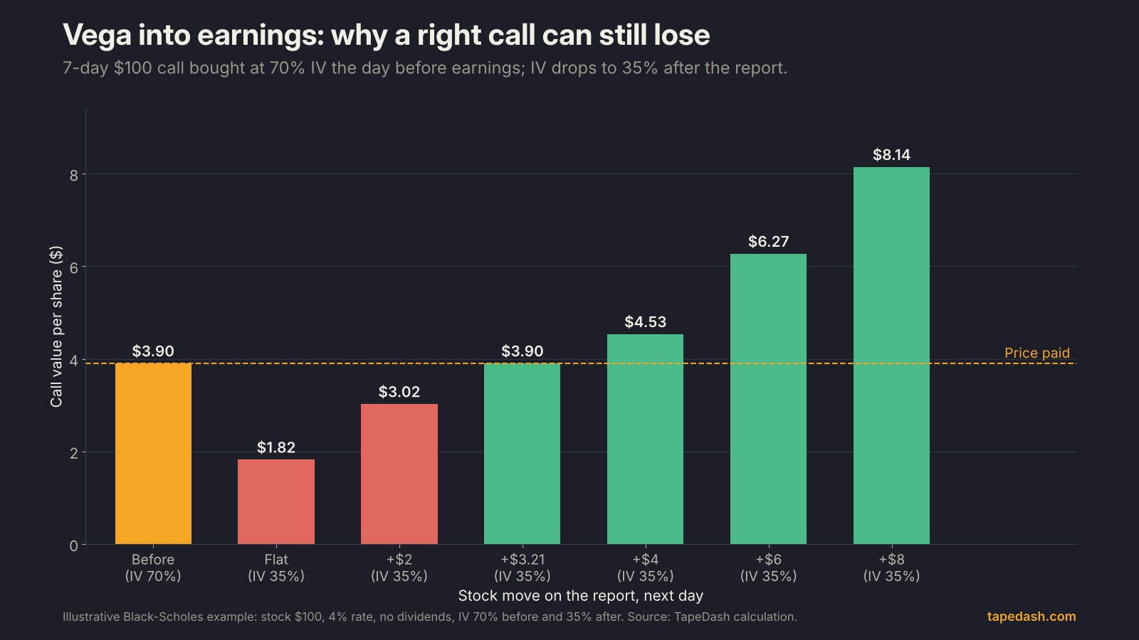 Vega into earnings example: a 7-day $100 call bought for $3.90 at 70% implied volatility is worth $1.82 if the stock is flat and $3.02 after a $2 gain once IV falls to 35%, breaking even only on a $3.21 rally