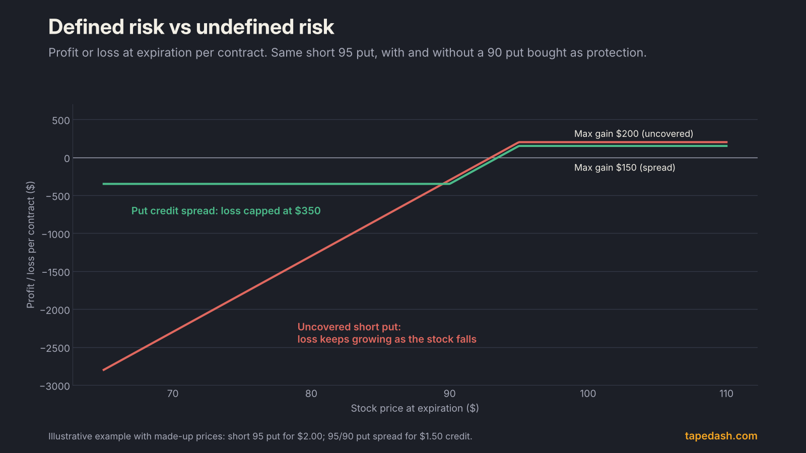 Payoff diagram comparing an uncovered short put with a put credit spread at expiration, showing the spread's loss capped at $350 while the naked put's loss keeps growing