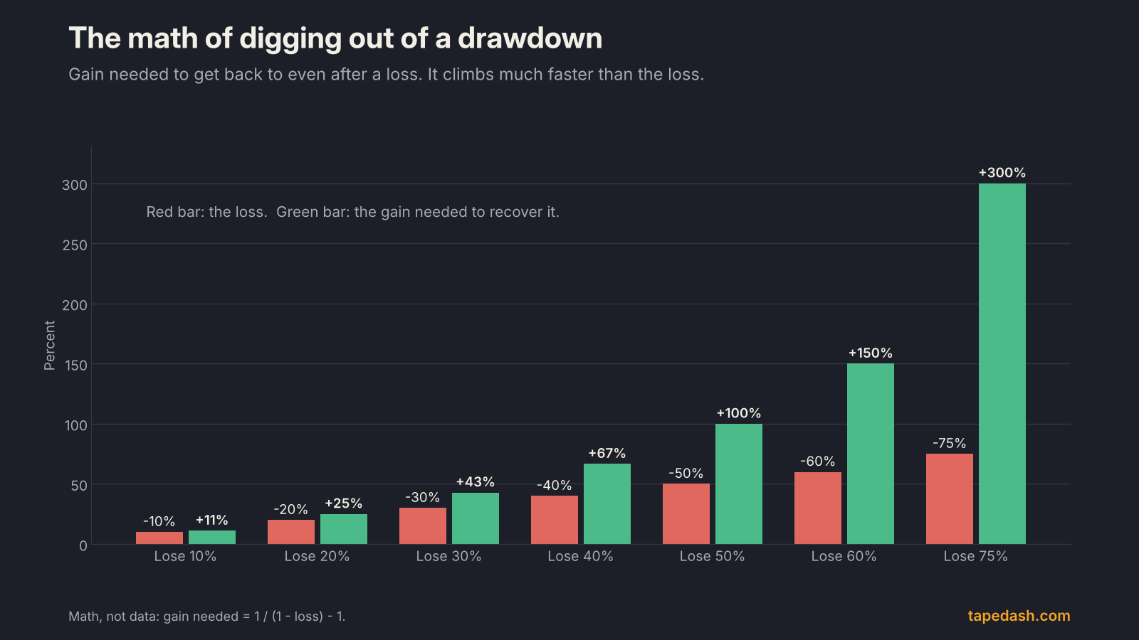 Bar chart of drawdown recovery math: a 10% loss needs an 11% gain, 50% needs 100%, and 75% needs 300% to break even