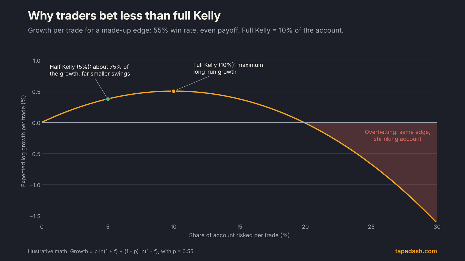 Curve of expected log growth per trade versus share of account risked for an illustrative 55% win rate, marking half Kelly at 5%, full Kelly at 10% and negative growth beyond about 20%