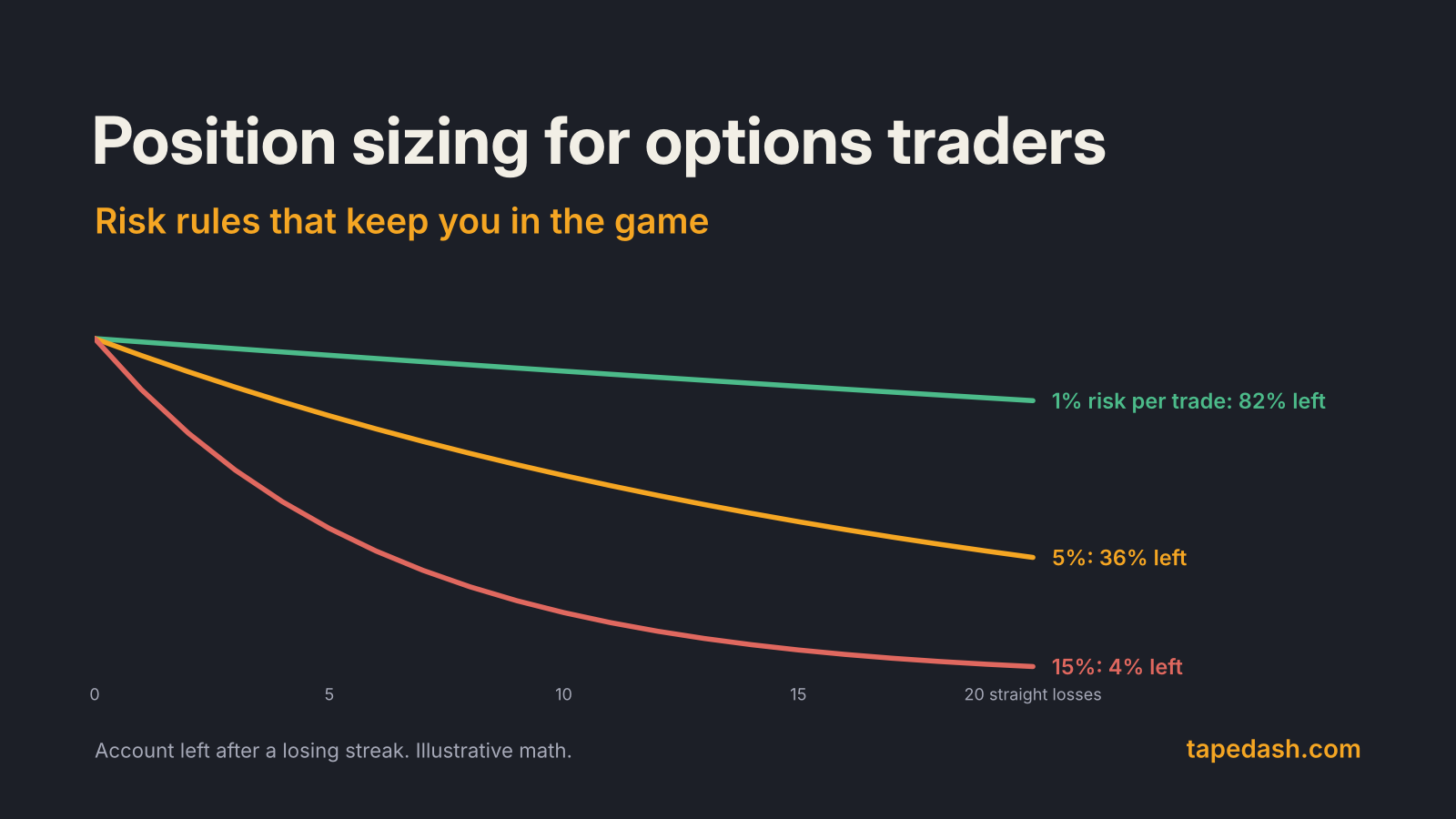 Options position sizing title card showing account value after a 20-trade losing streak at 1%, 5% and 15% risk per trade