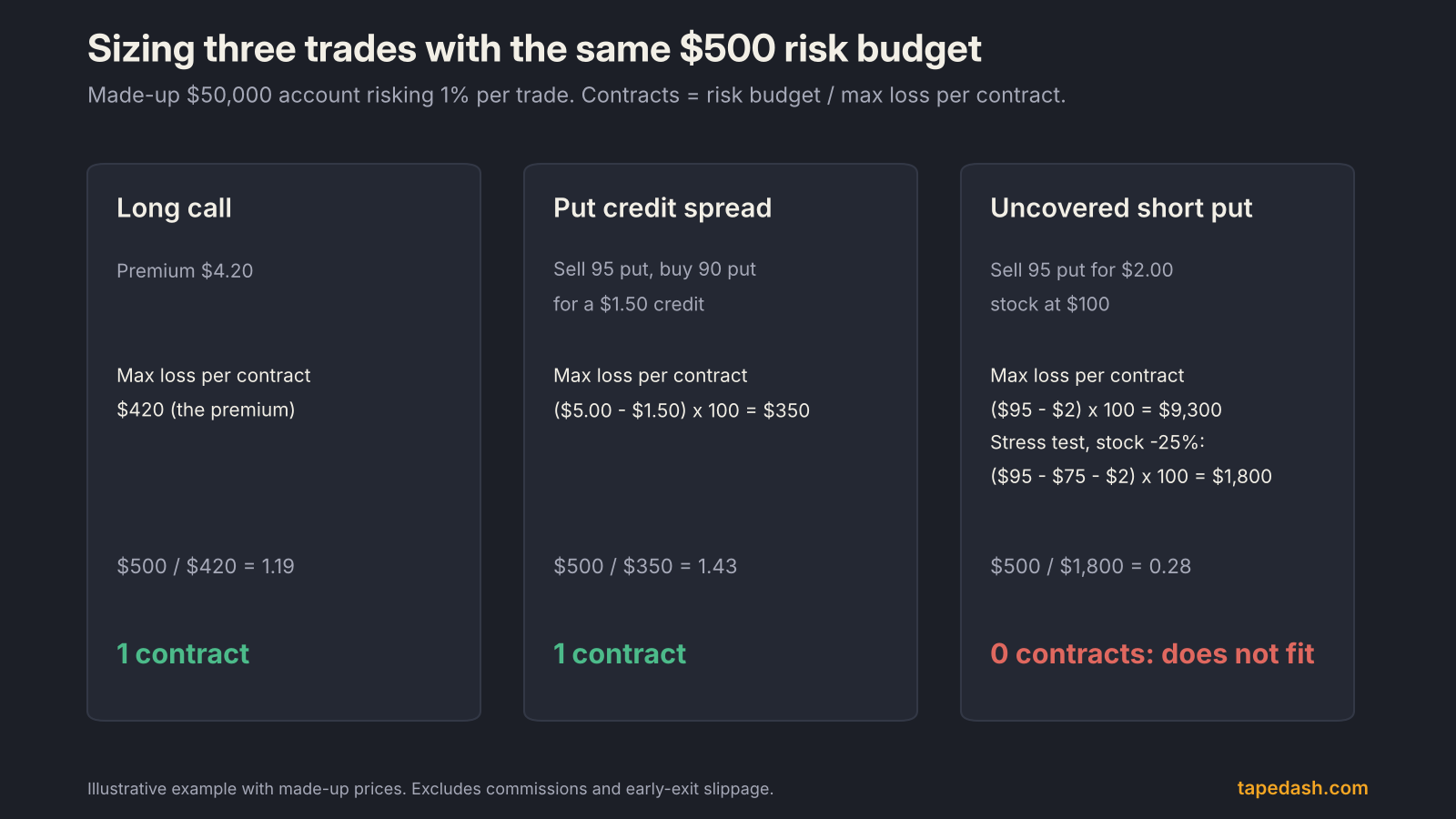 Worked options position sizing example with a $500 risk budget: a long call and a put credit spread each size to one contract, while an uncovered short put does not fit