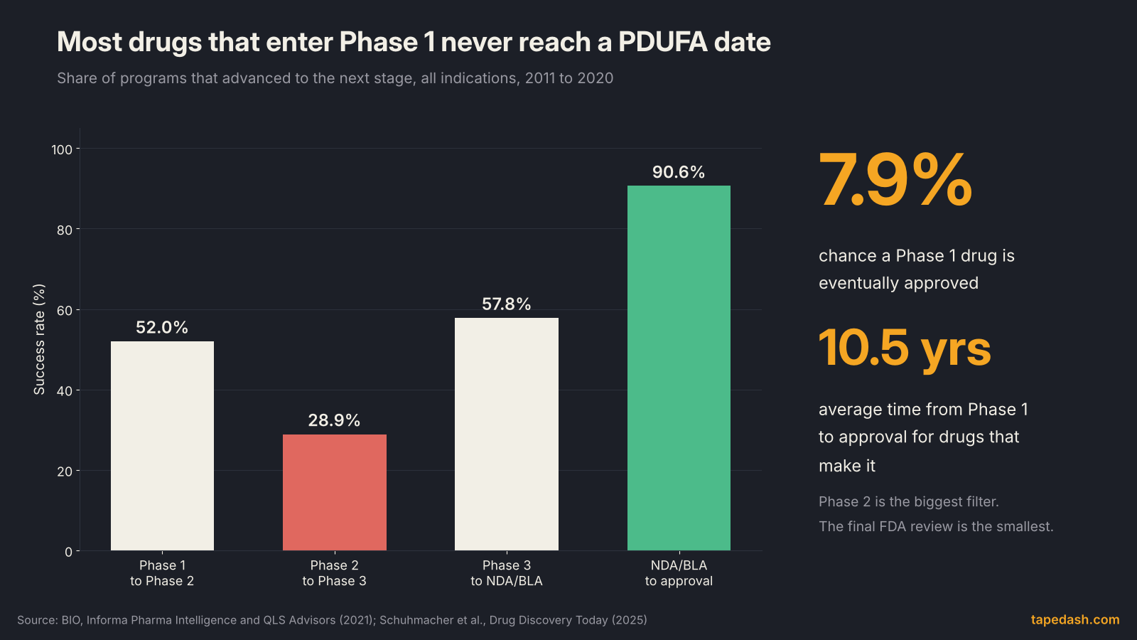 Drug development success rates by phase: 52.0% of drugs advance from Phase 1 to Phase 2, 28.9% from Phase 2 to Phase 3, 57.8% from Phase 3 to an NDA or BLA filing, and 90.6% from FDA filing to approval