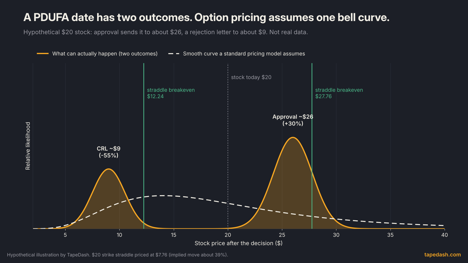 Biotech PDUFA date outcome chart comparing the two real outcomes of a hypothetical $20 stock, about $26 on approval and about $9 on a complete response letter, with the single smooth curve option models assume and straddle breakevens at $12.24 and $27.76