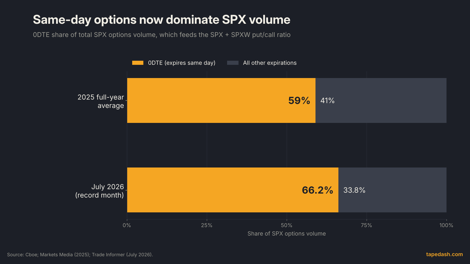 Bar chart showing 0DTE options at 59% of SPX options volume in 2025 and a record 66.2% in July 2026